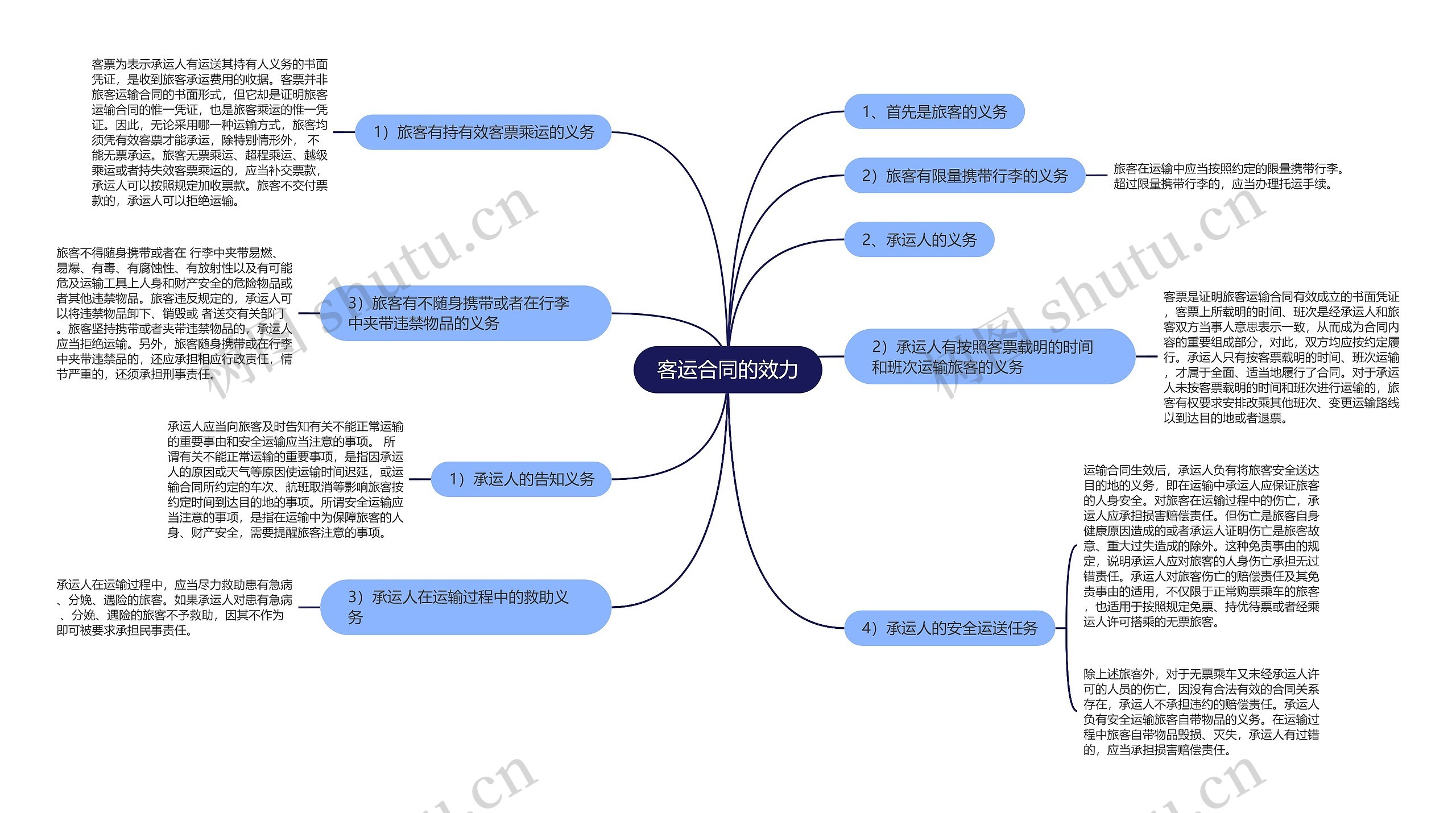 客运合同的效力思维导图