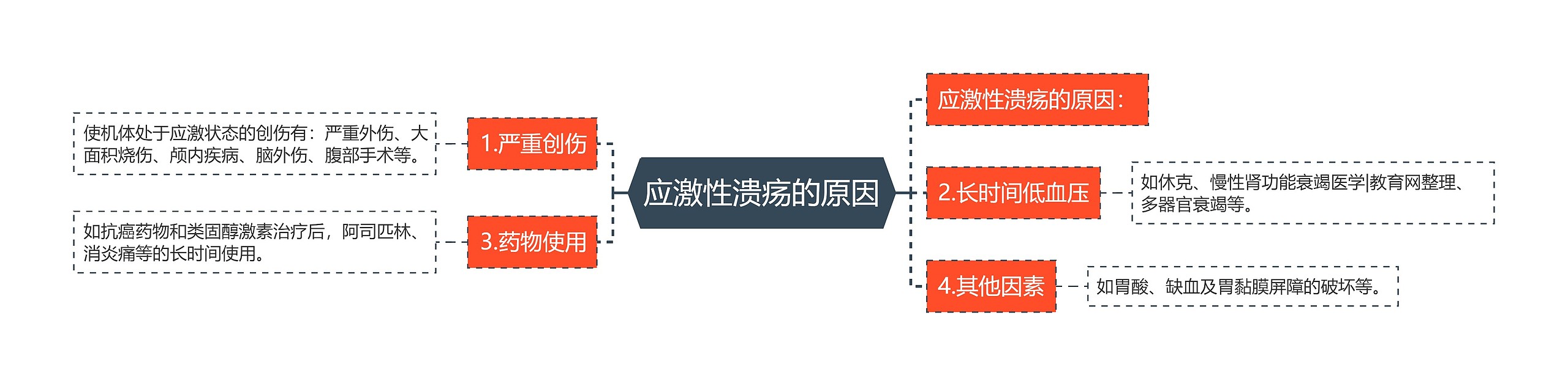 应激性溃疡的原因思维导图