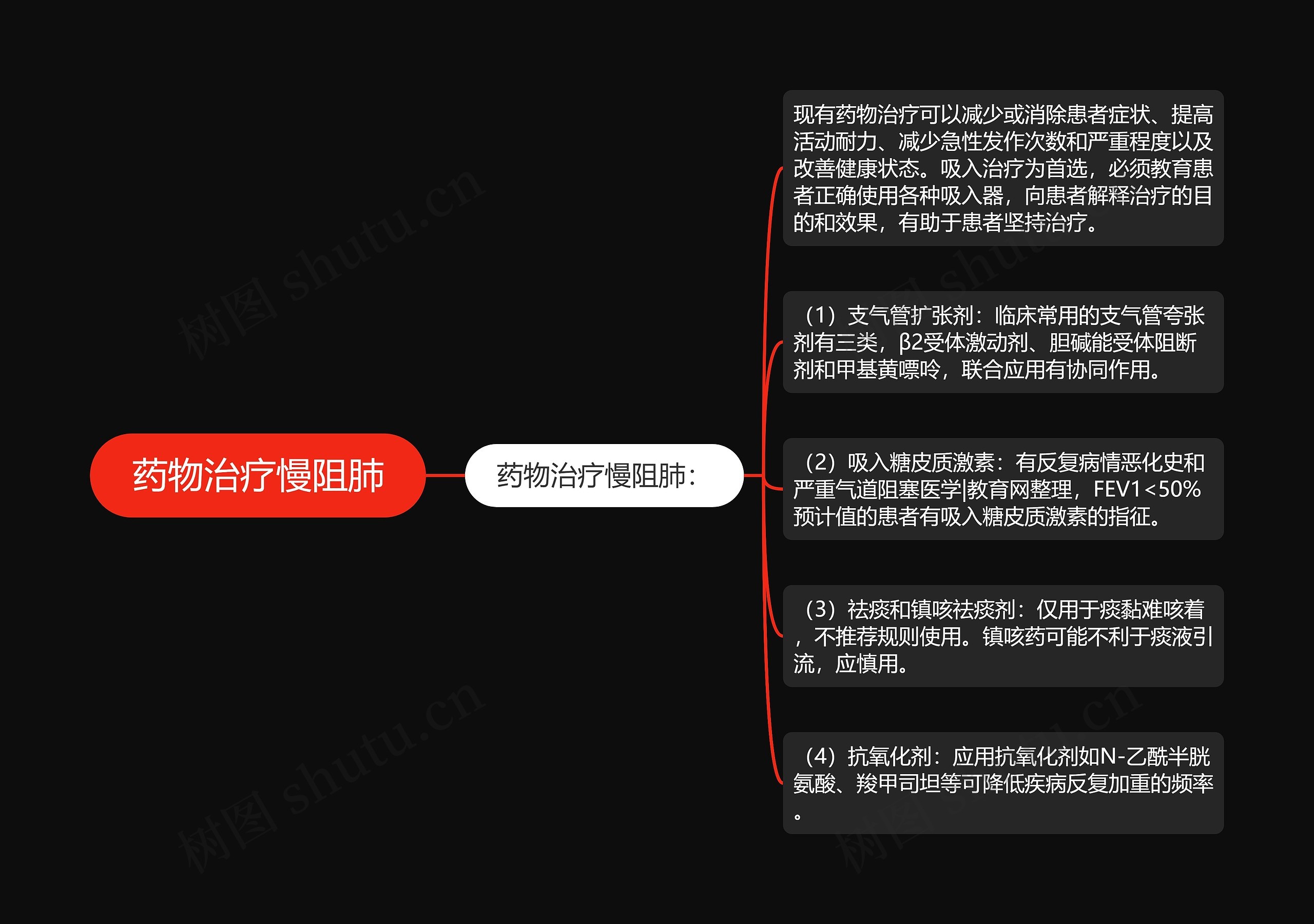 药物治疗慢阻肺思维导图