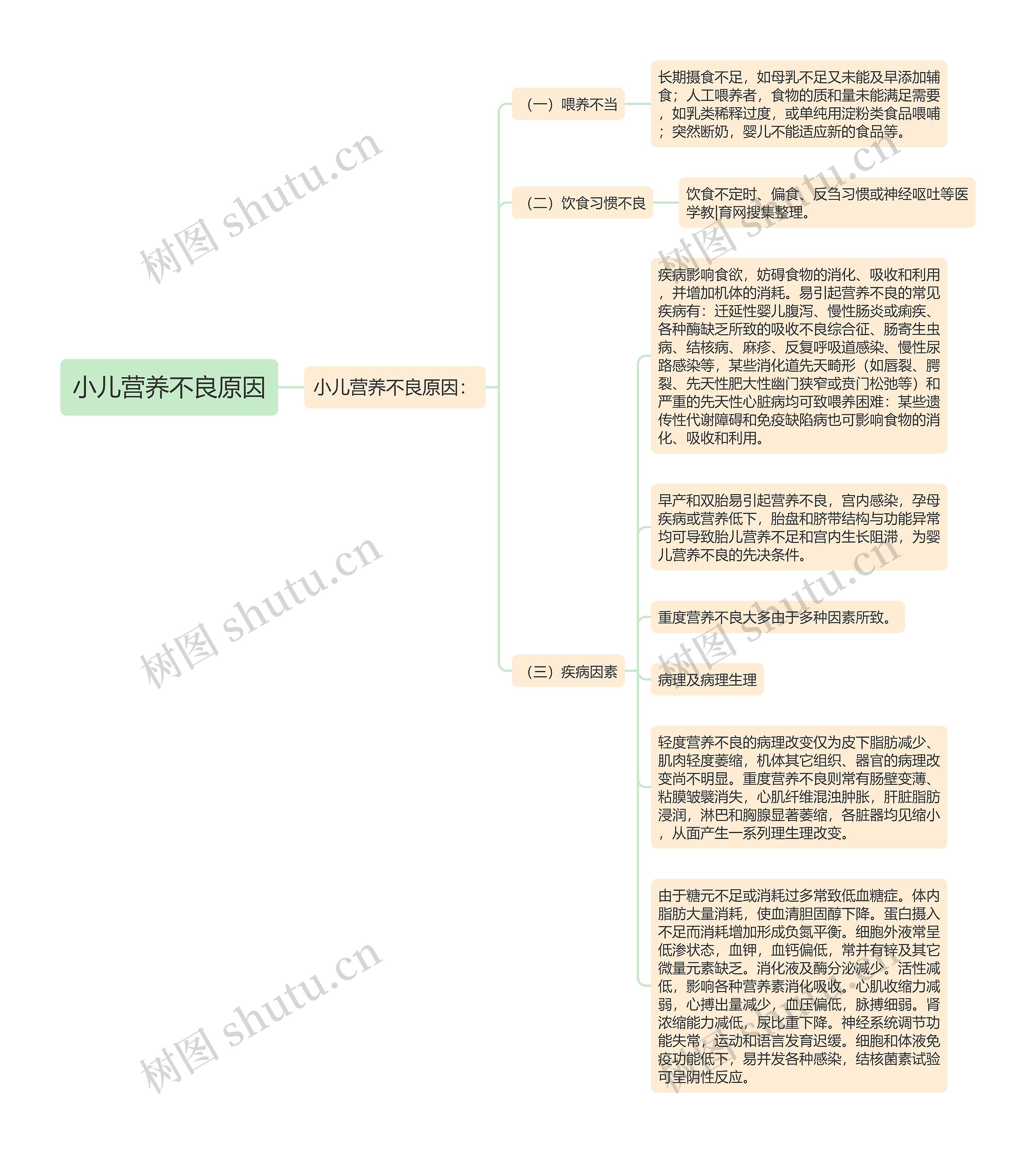 小儿营养不良原因思维导图