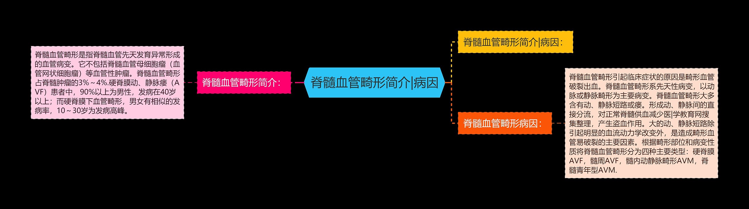 脊髓血管畸形简介|病因思维导图