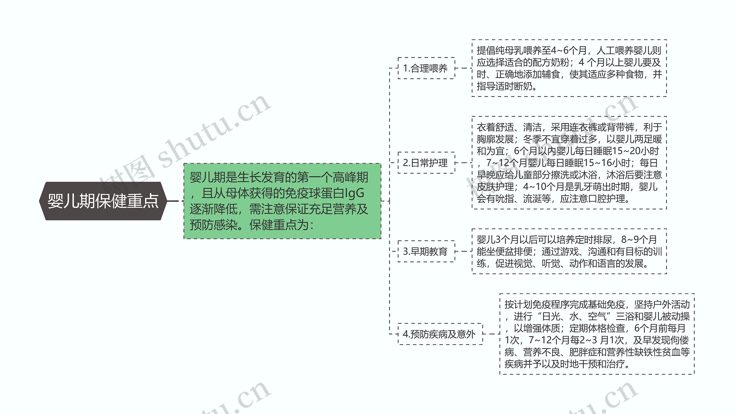 婴儿期保健重点思维导图