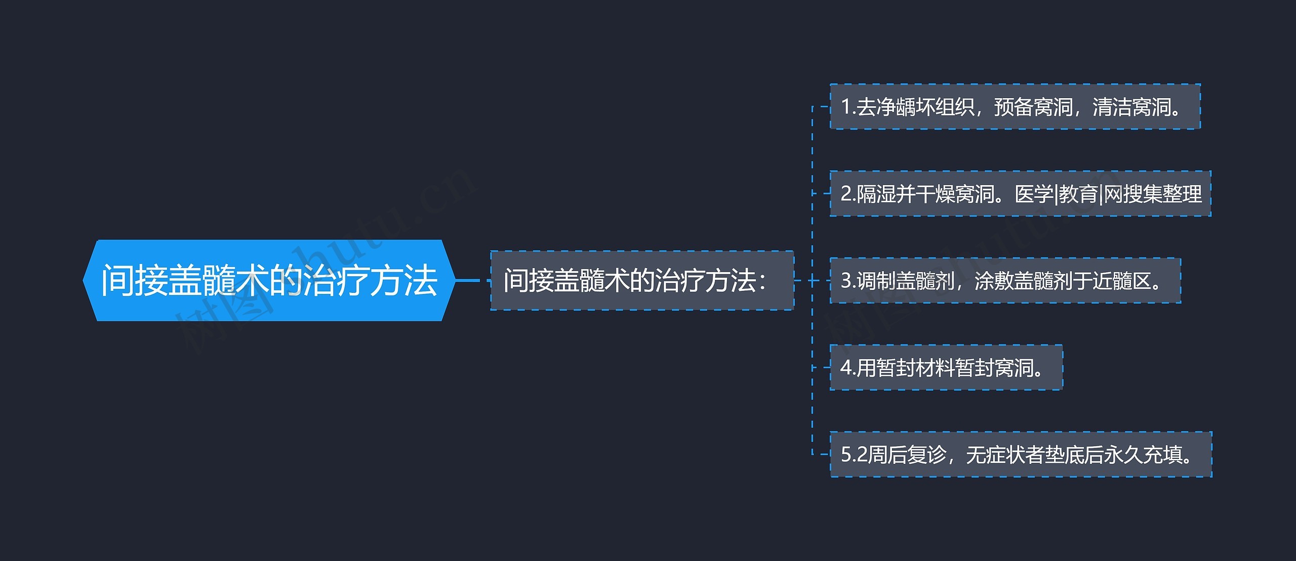 间接盖髓术的治疗方法思维导图