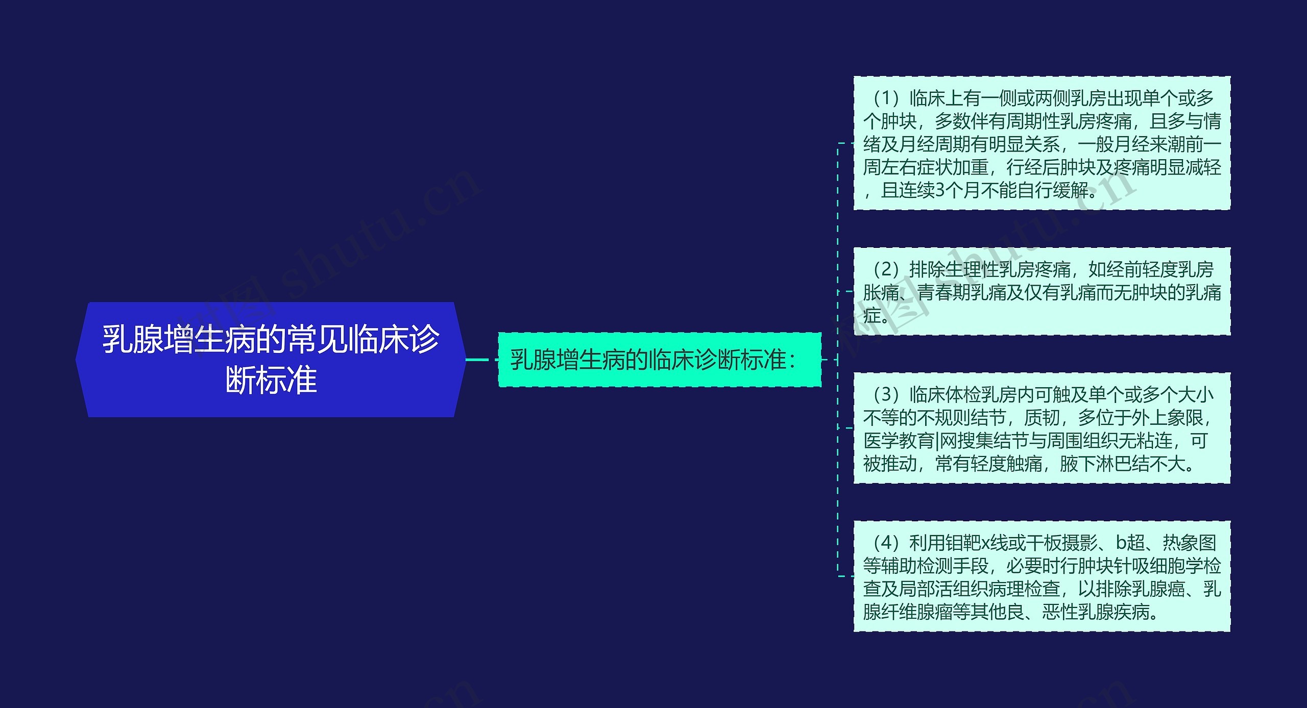 乳腺增生病的常见临床诊断标准思维导图