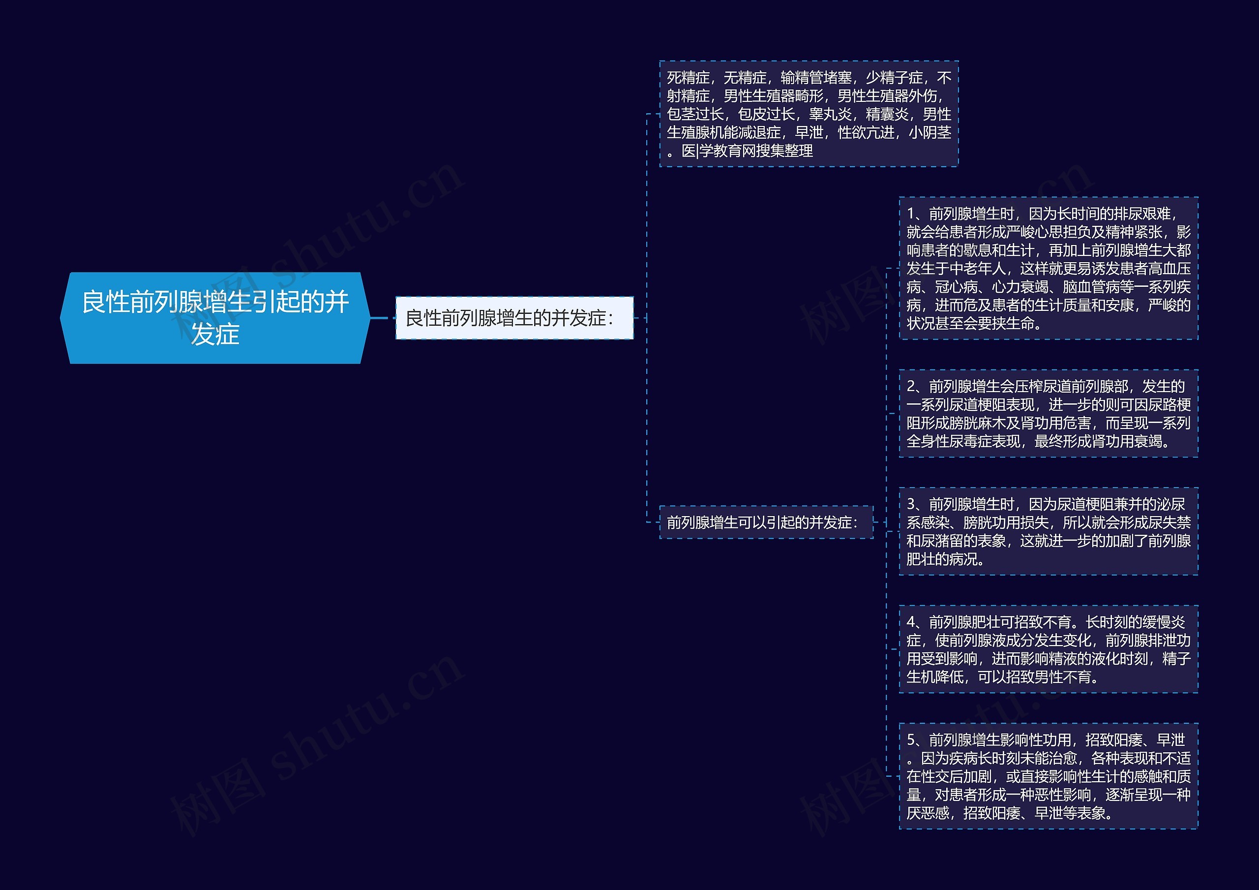 良性前列腺增生引起的并发症思维导图