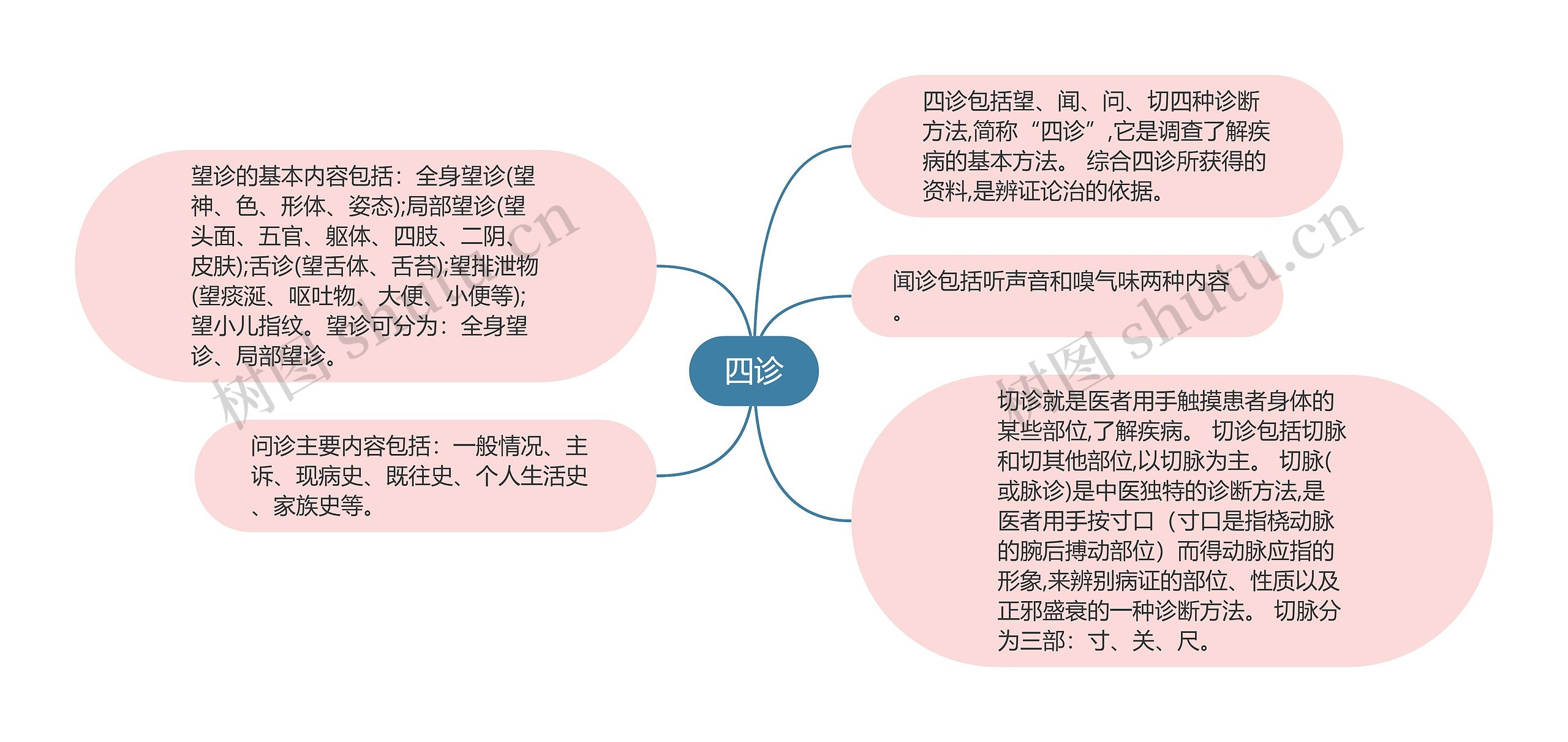 四诊思维导图