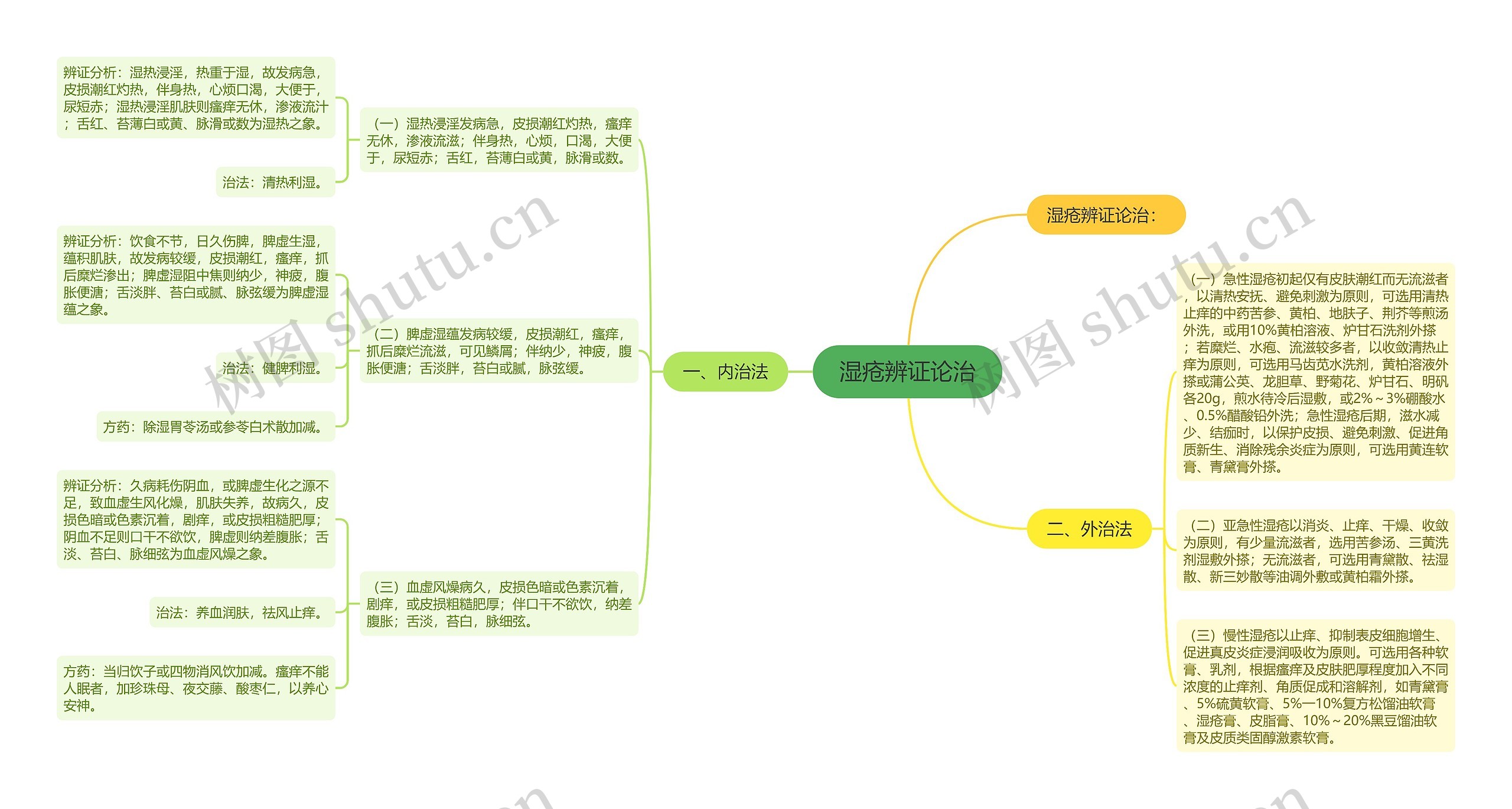 湿疮辨证论治思维导图
