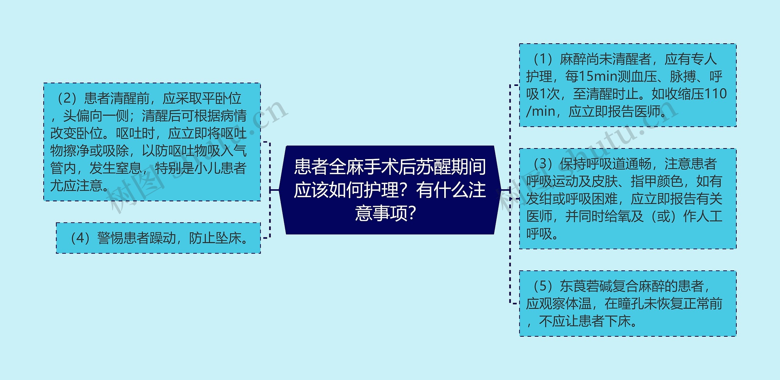 患者全麻手术后苏醒期间应该如何护理？有什么注意事项？