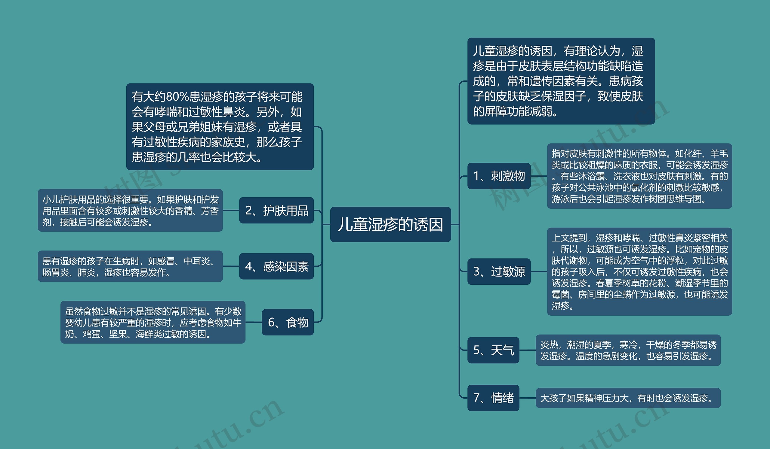 儿童湿疹的诱因思维导图