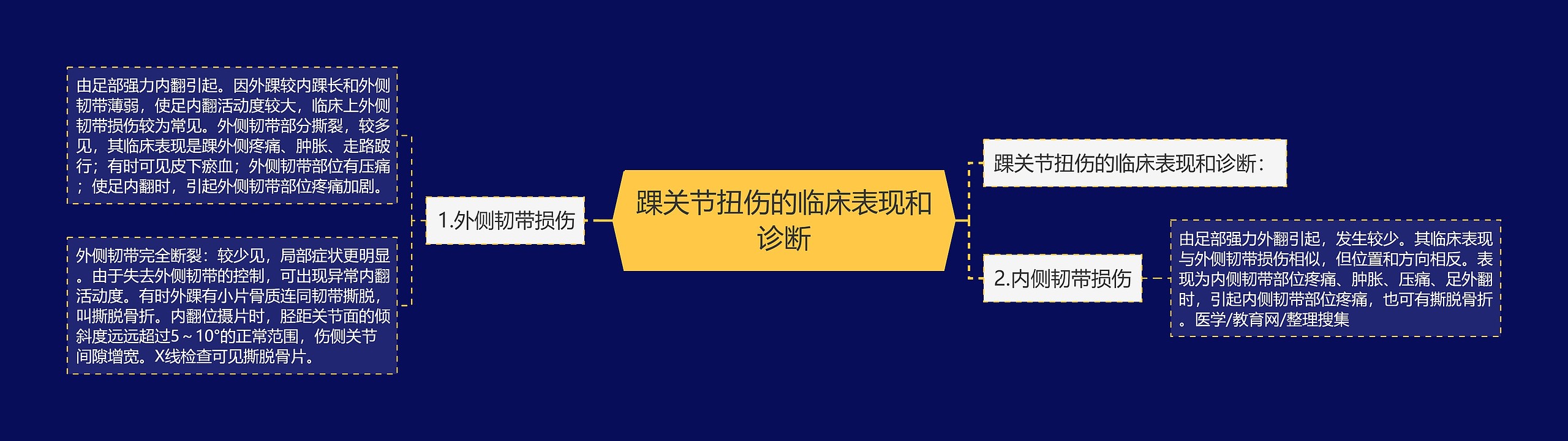 踝关节扭伤的临床表现和诊断思维导图