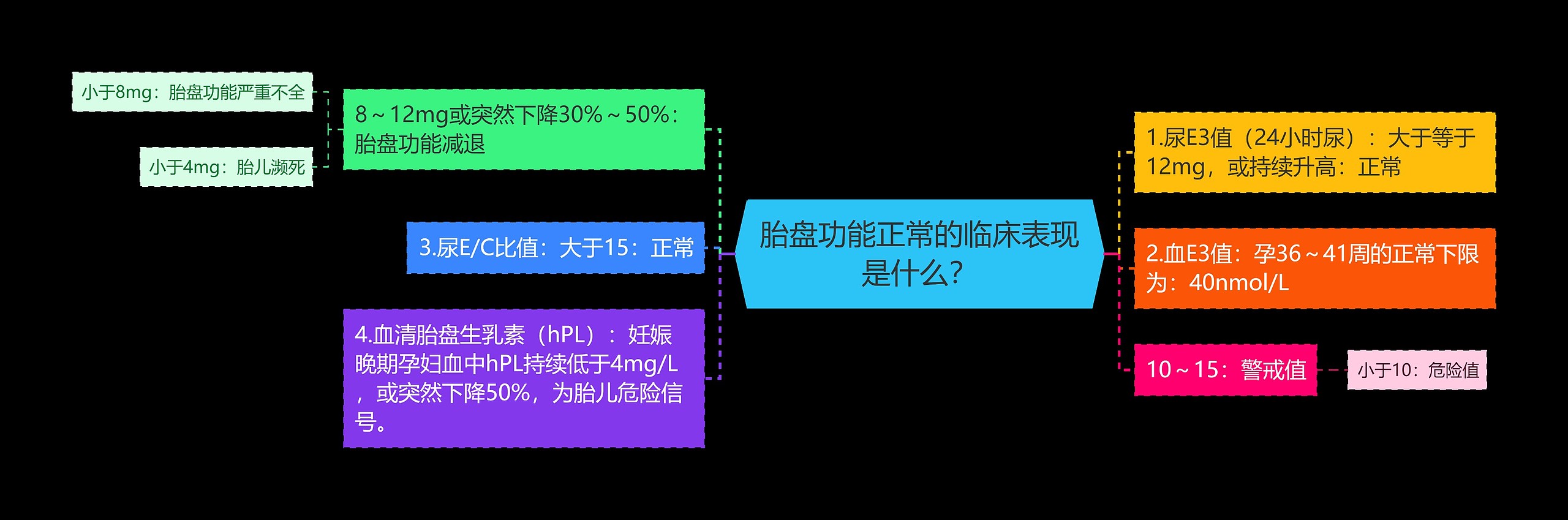 胎盘功能正常的临床表现是什么？思维导图