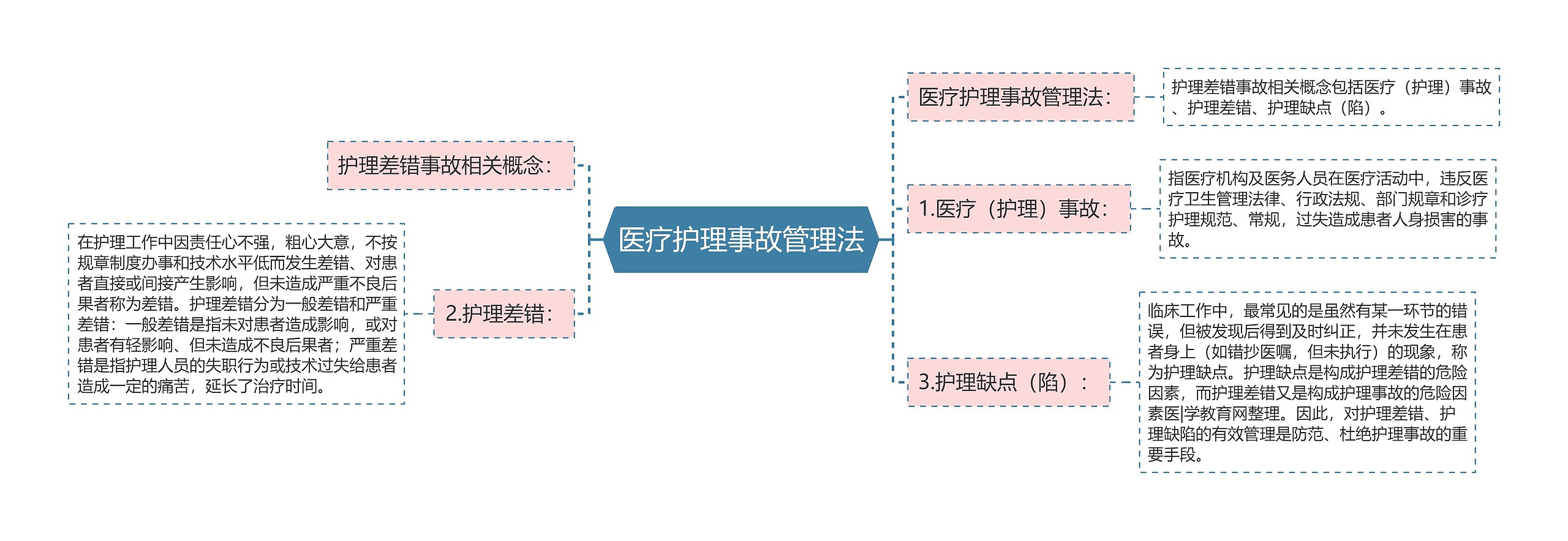 医疗护理事故管理法 医疗护理事故管理法