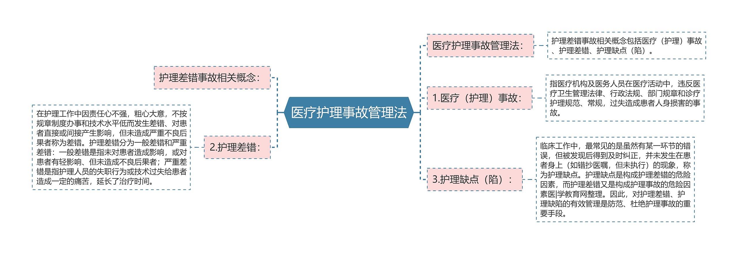 医疗护理事故管理法思维导图