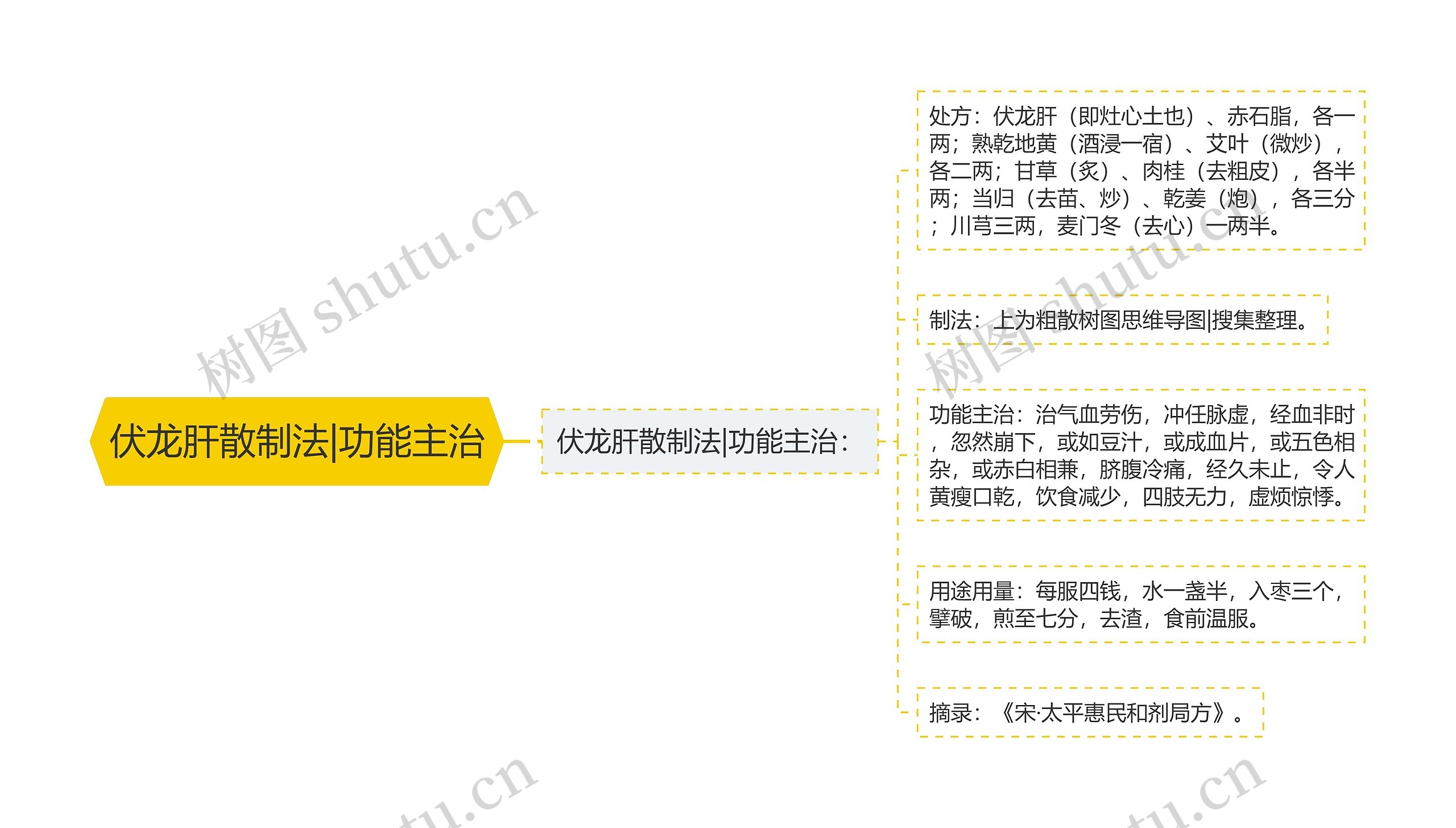 伏龙肝散制法|功能主治思维导图