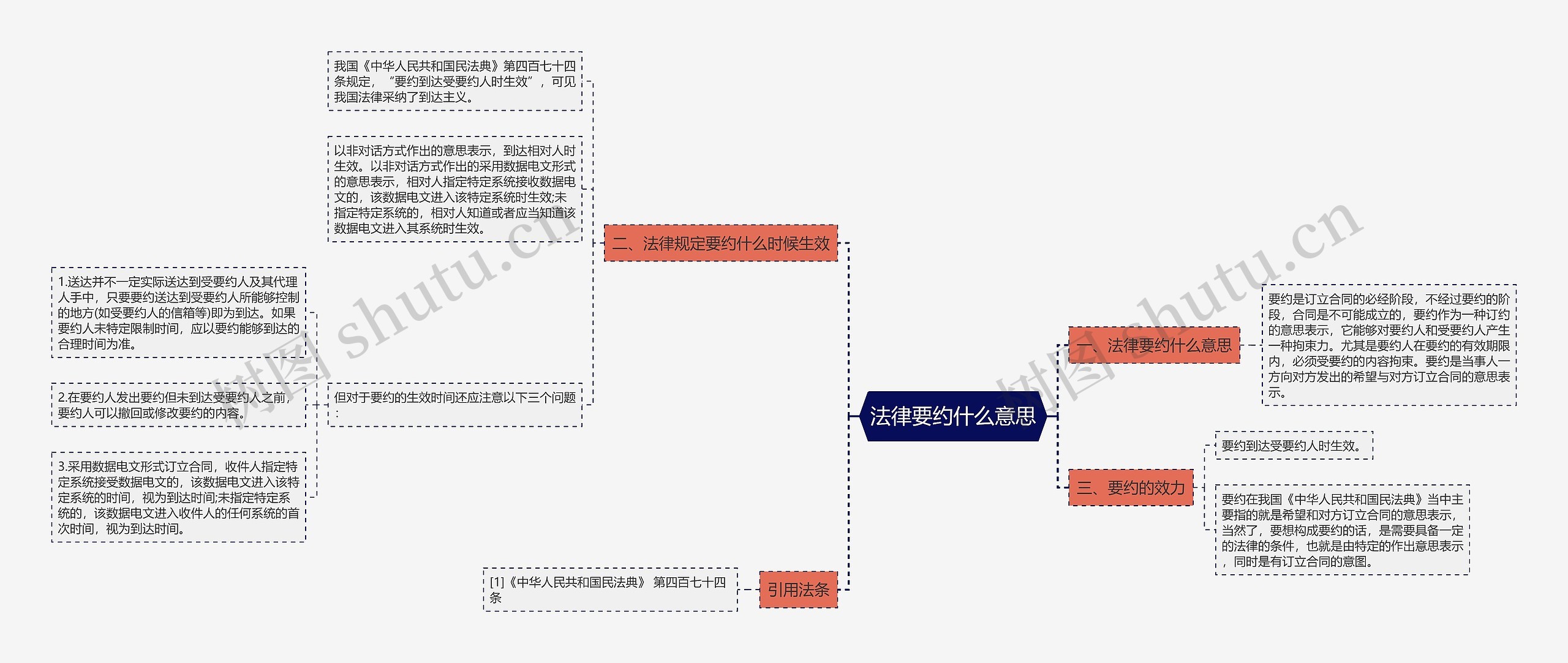 法律要约什么意思思维导图