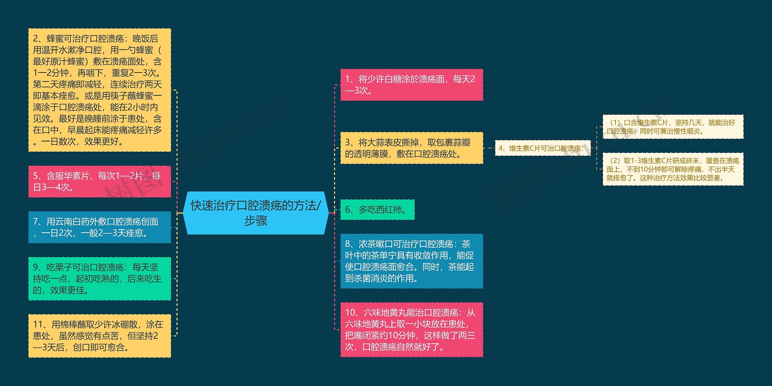 快速治疗口腔溃疡的方法/步骤