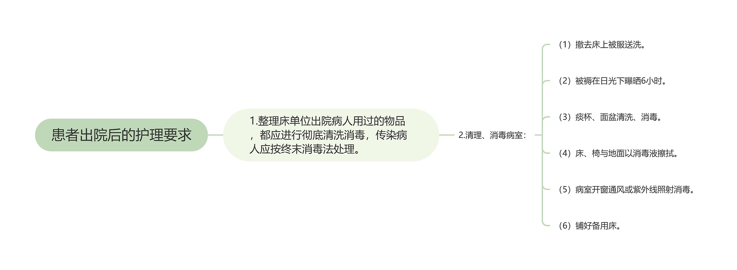 患者出院后的护理要求思维导图