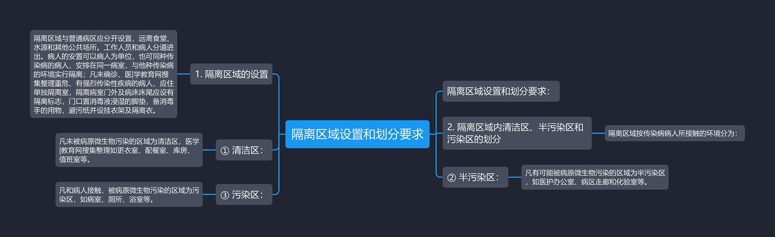 隔离区域设置和划分要求思维导图