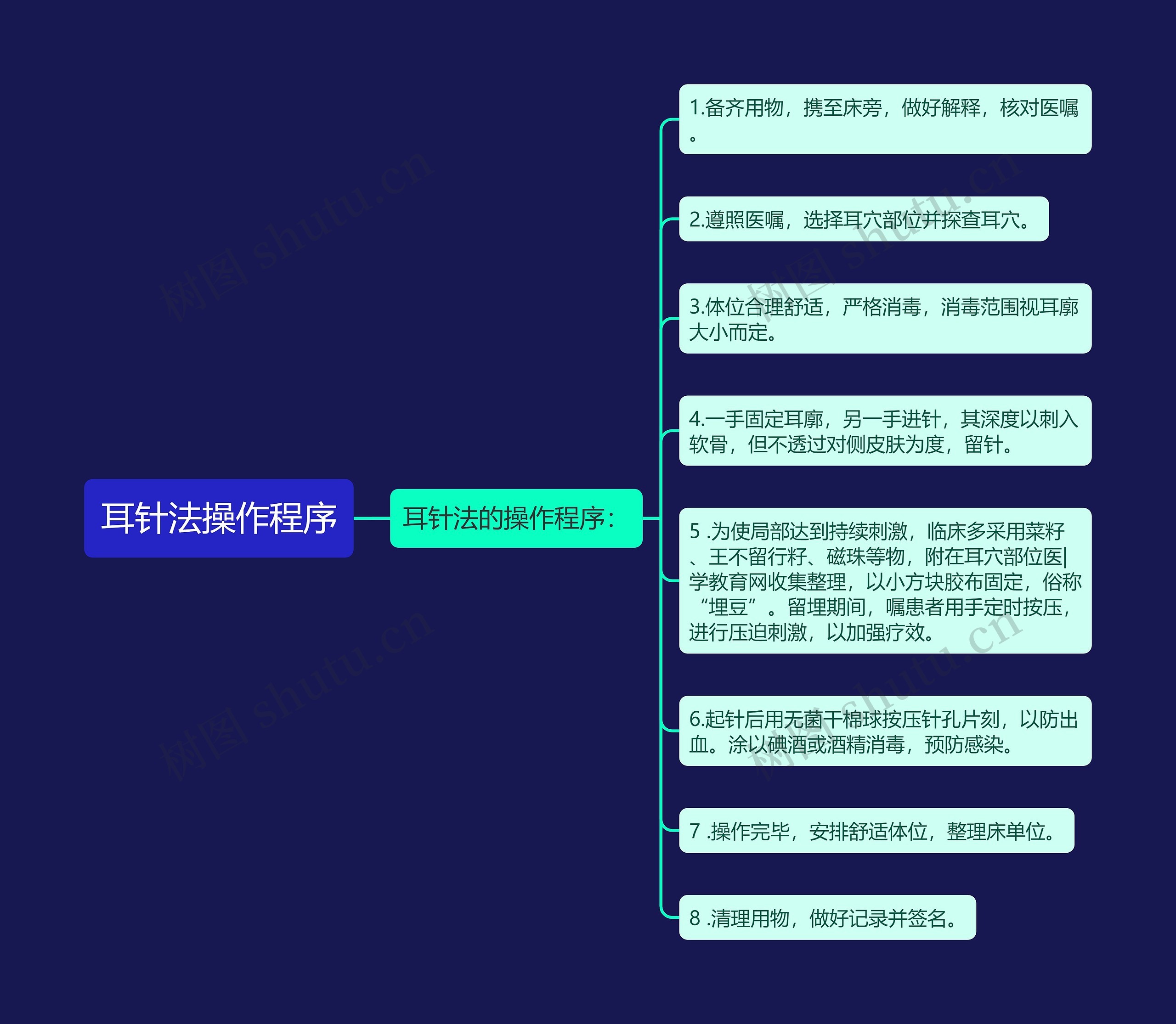 耳针法操作程序思维导图