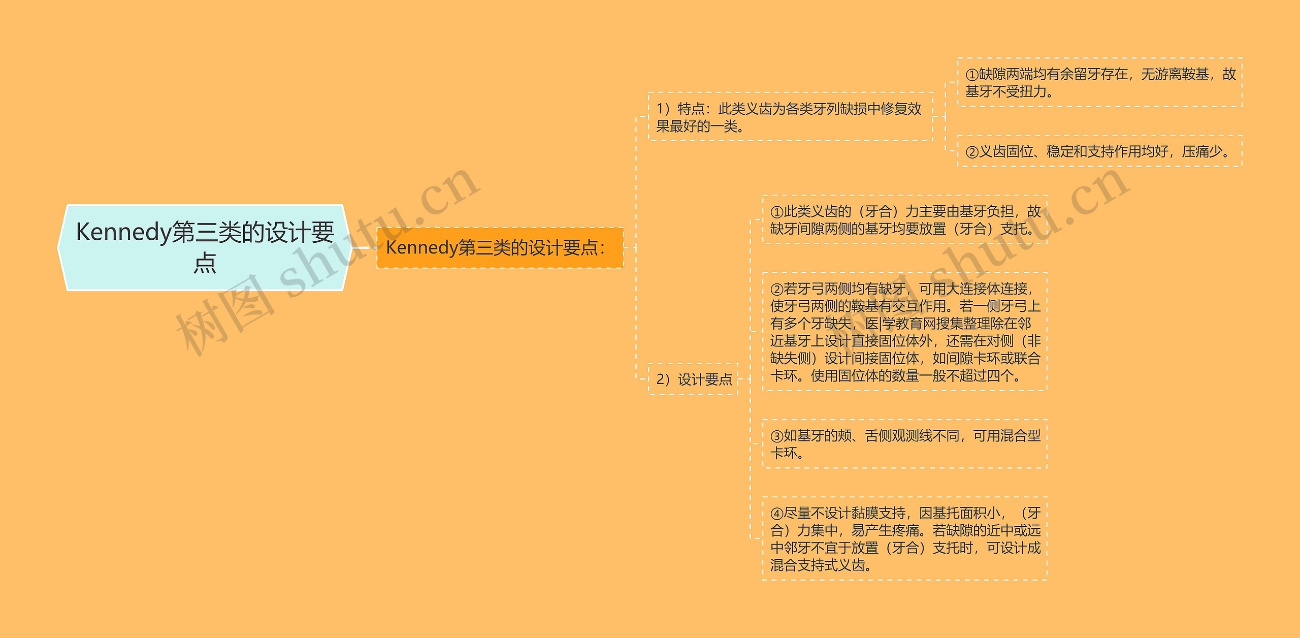 Kennedy第三类的设计要点思维导图