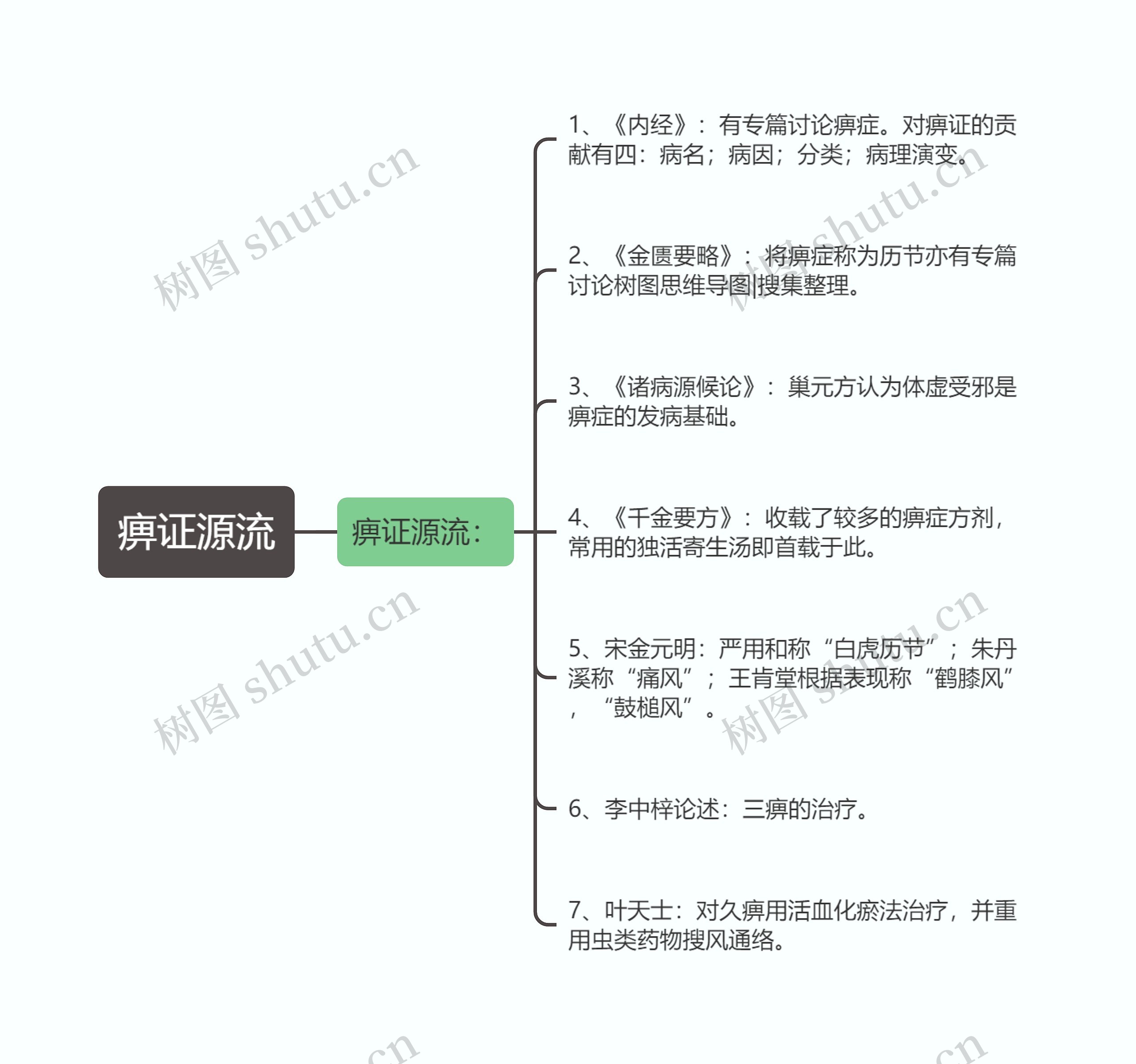 痹证源流思维导图