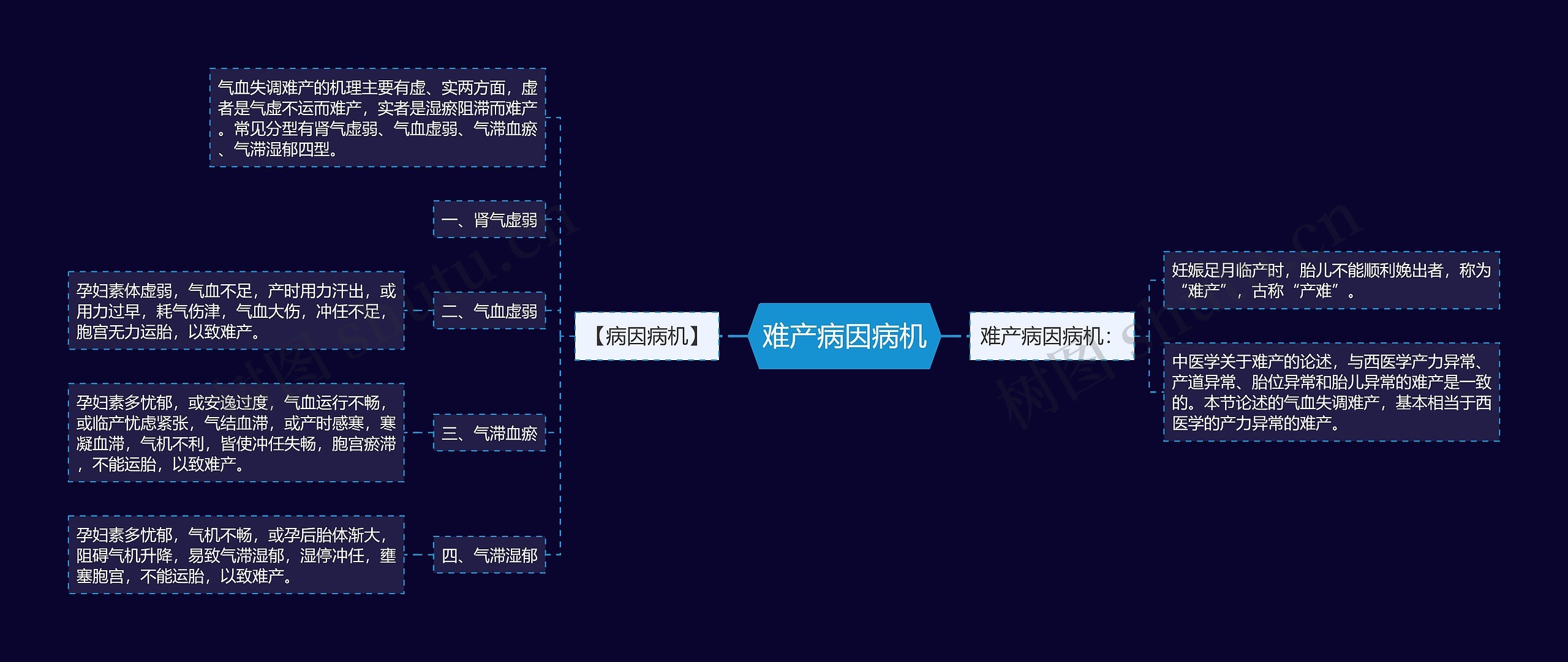 难产病因病机思维导图