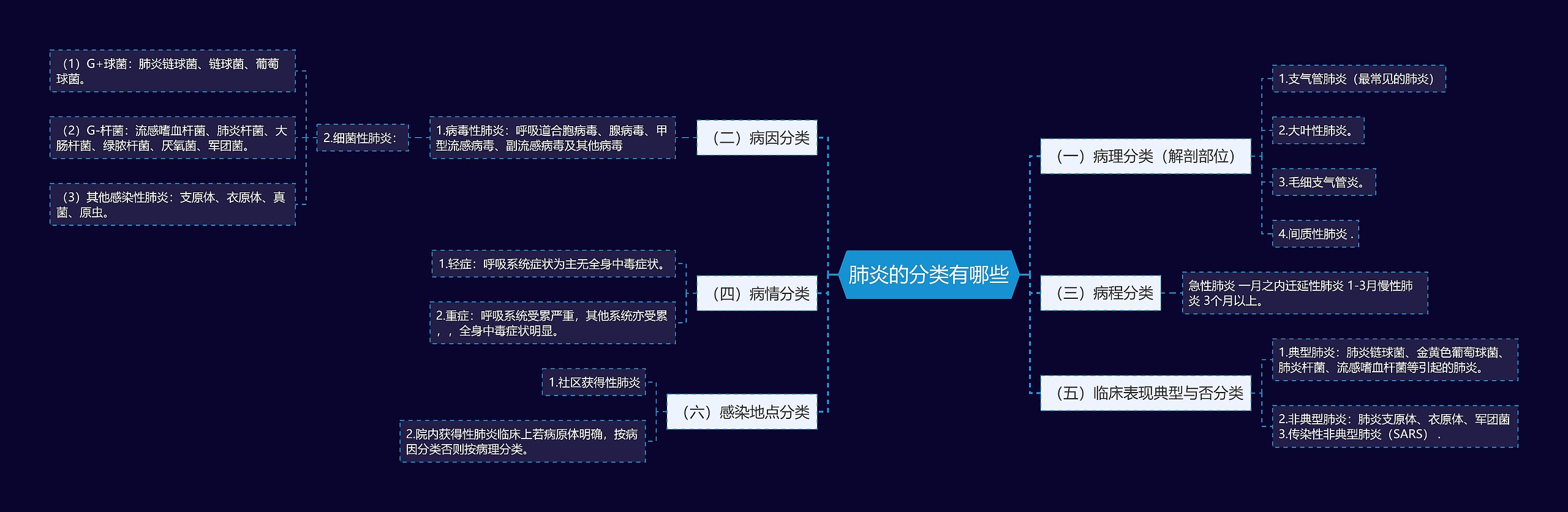 肺炎的分类有哪些 肺炎的分类有哪些