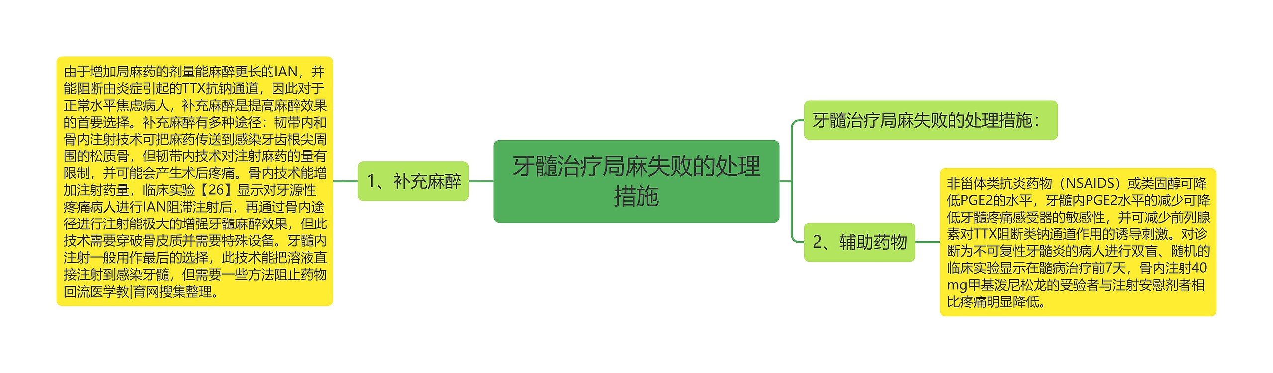 牙髓治疗局麻失败的处理措施思维导图