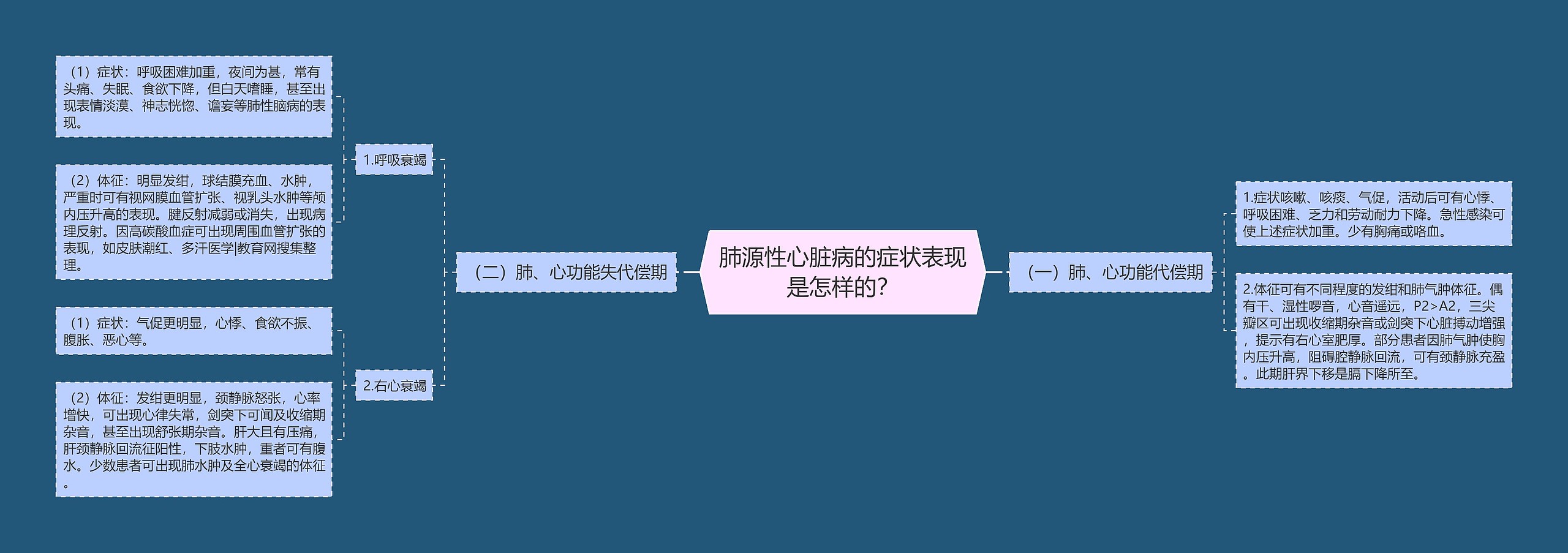肺源性心脏病的症状表现是怎样的? 肺源性心脏病的症状表现是怎样的?