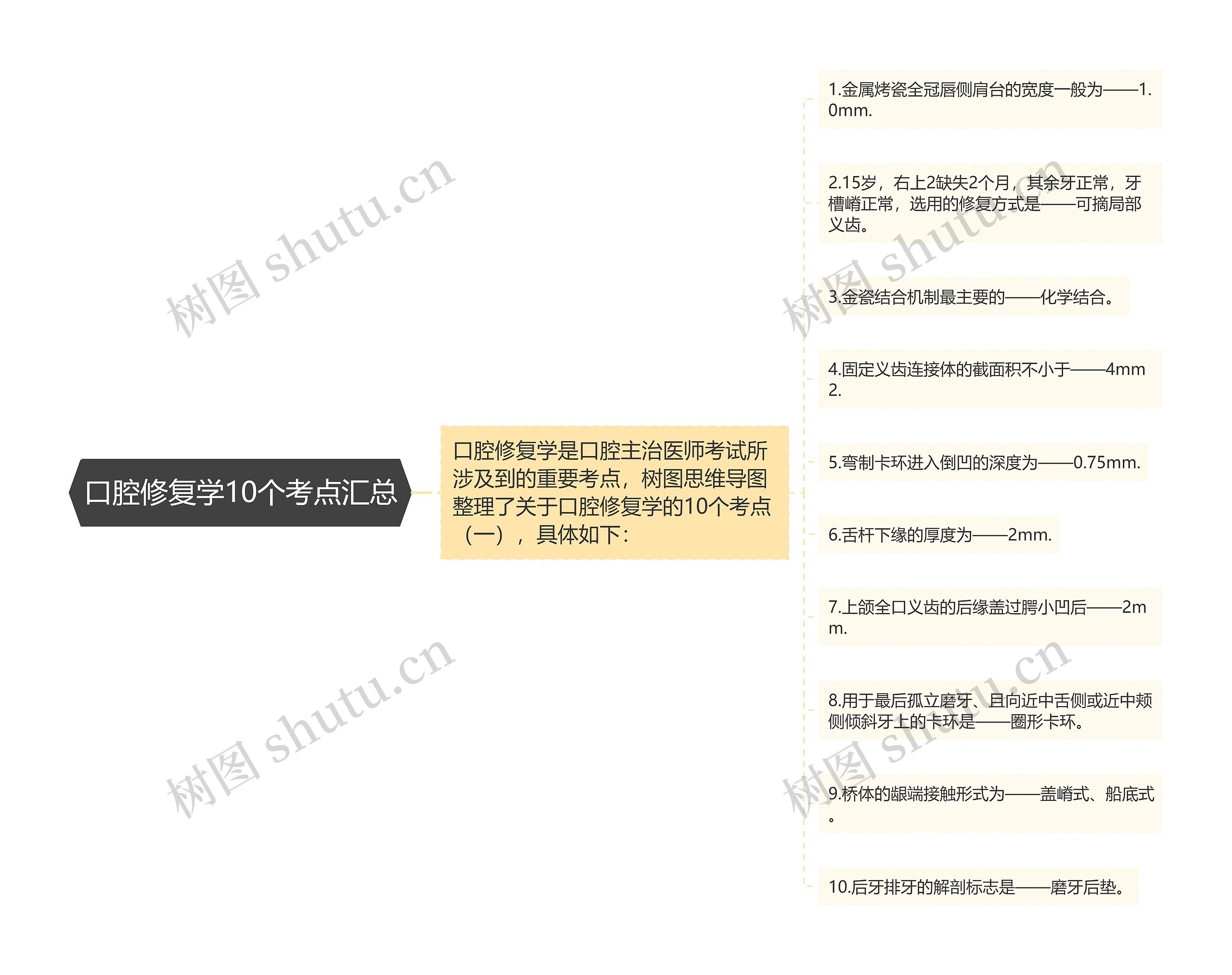 口腔修复学10个考点汇总