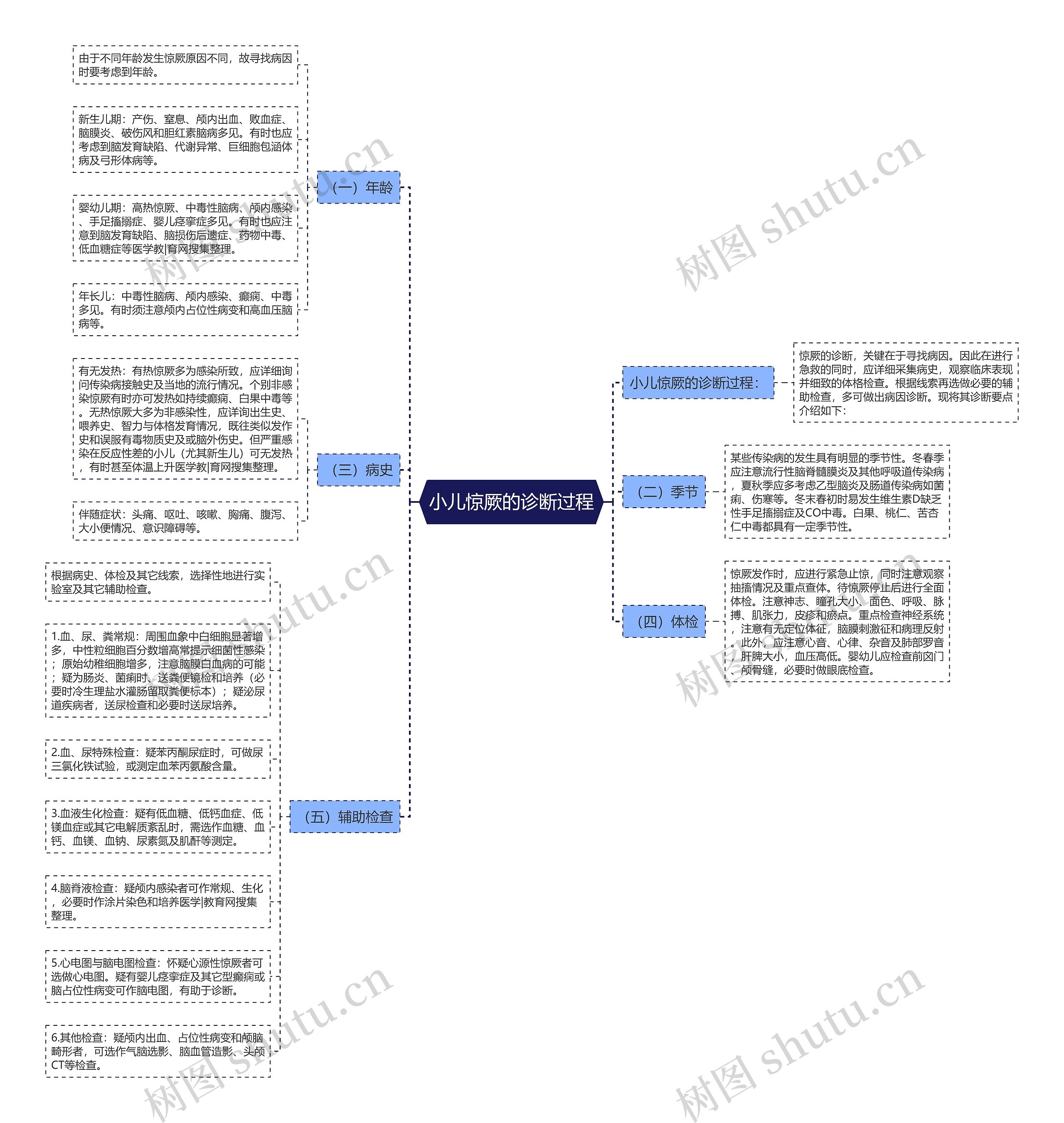 小儿惊厥的诊断过程思维导图