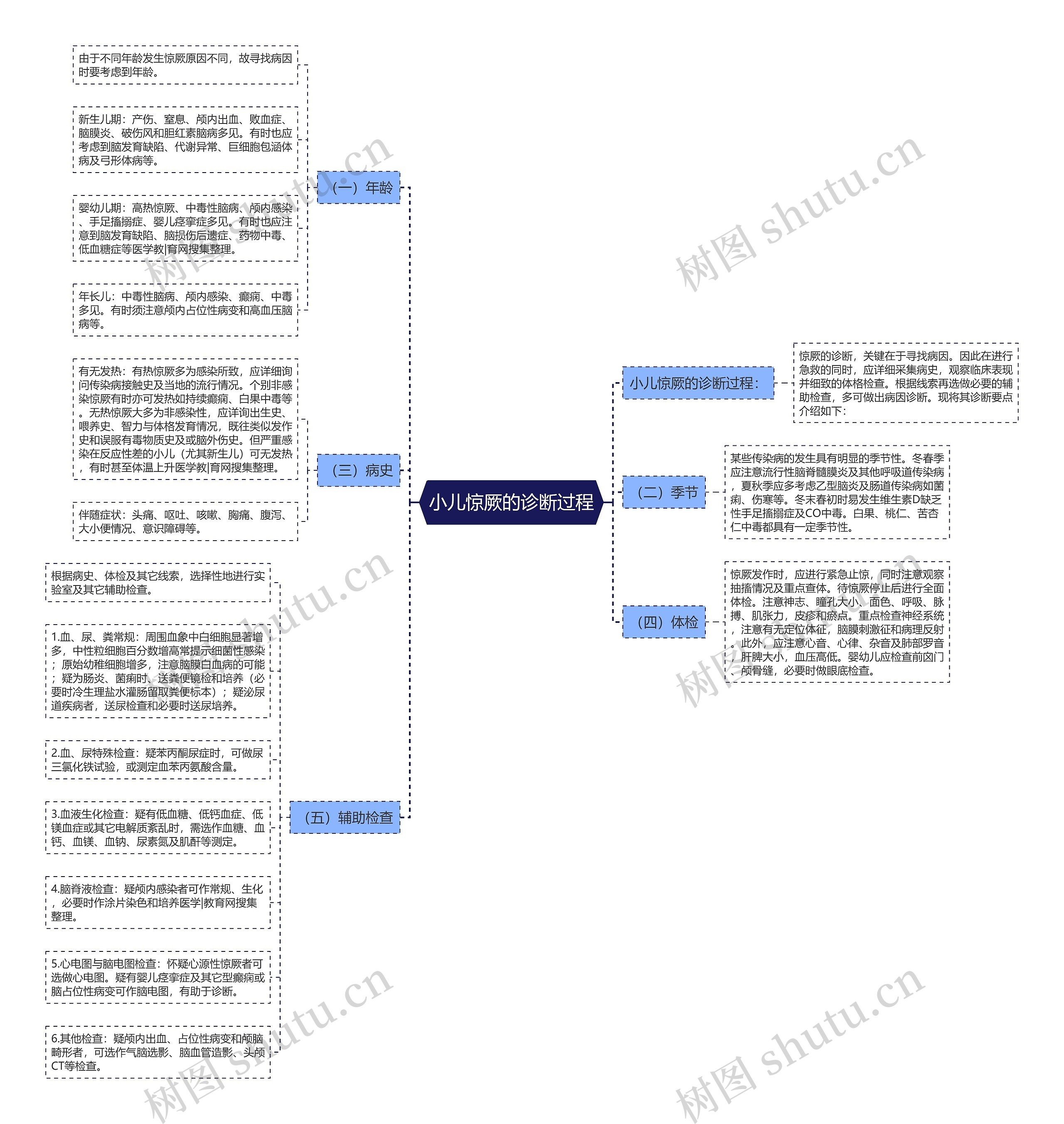 小儿惊厥的诊断过程 小儿惊厥的诊断过程