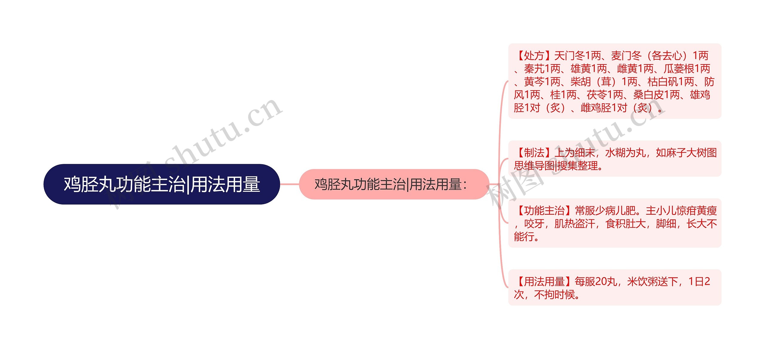 鸡胫丸功能主治|用法用量