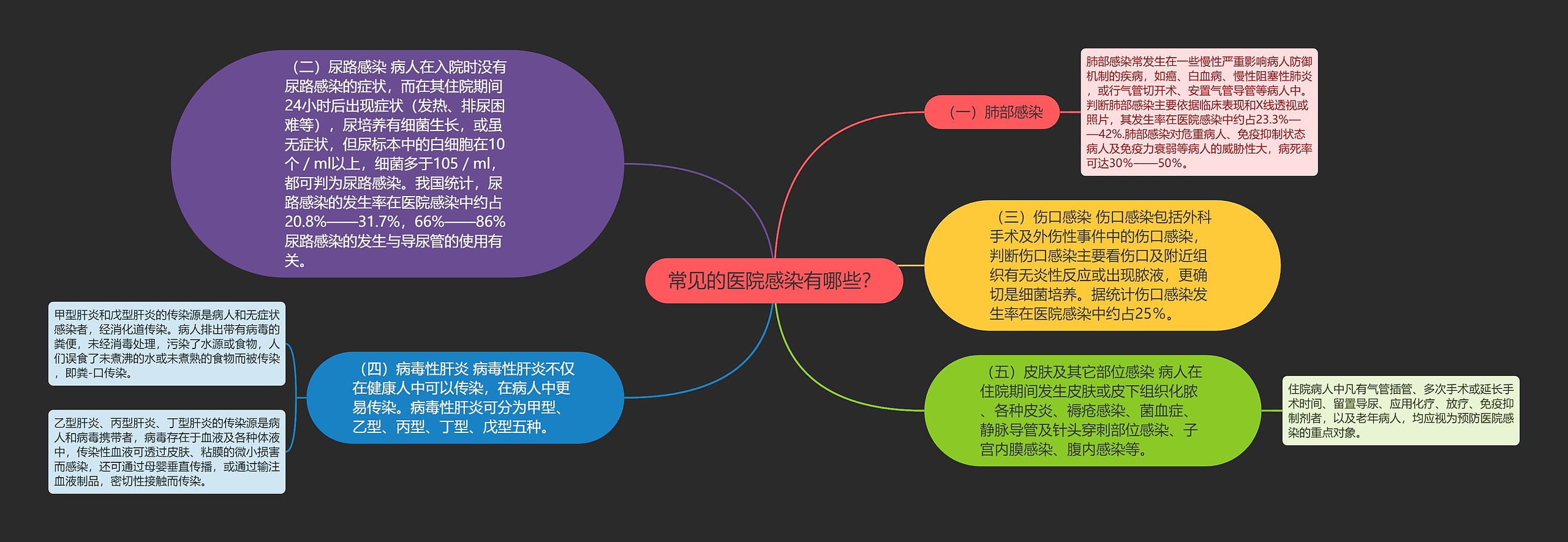 常见的医院感染有哪些？思维导图