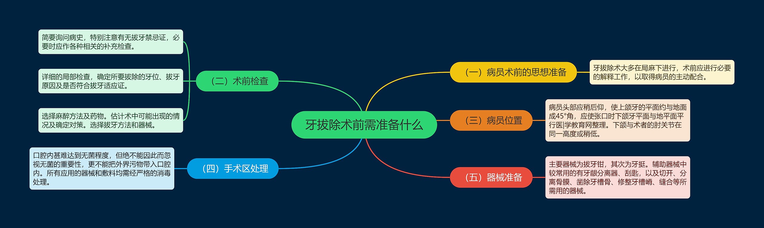 牙拔除术前需准备什么