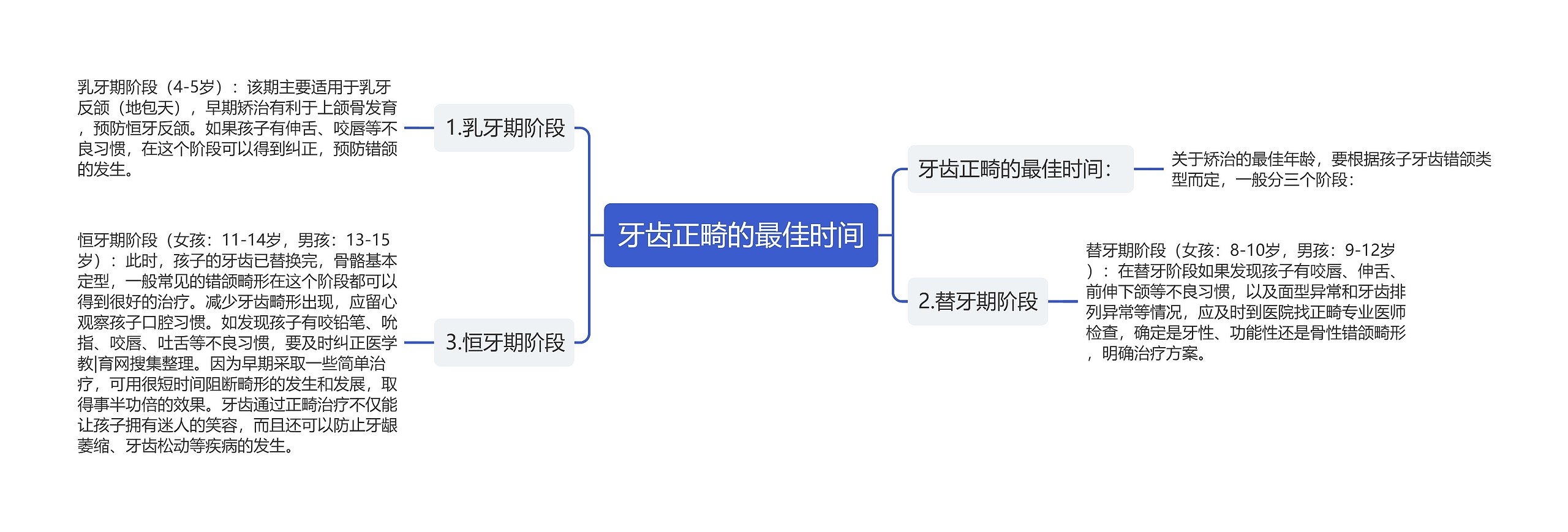 牙齿正畸的最佳时间思维导图