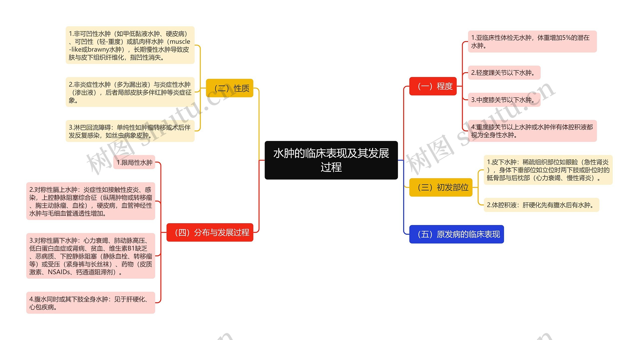 水肿的临床表现及其发展过程