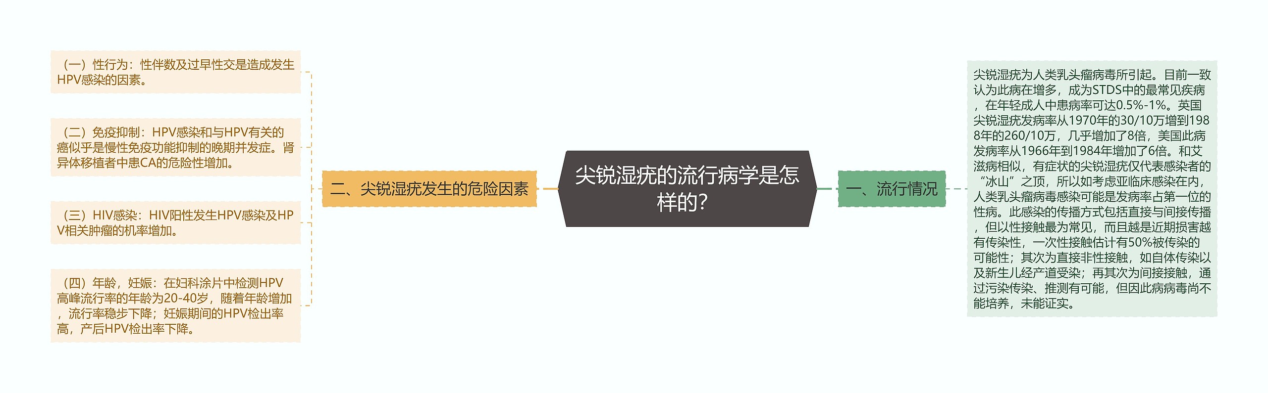 尖锐湿疣的流行病学是怎样的? 尖锐湿疣的流行病学是怎样的?