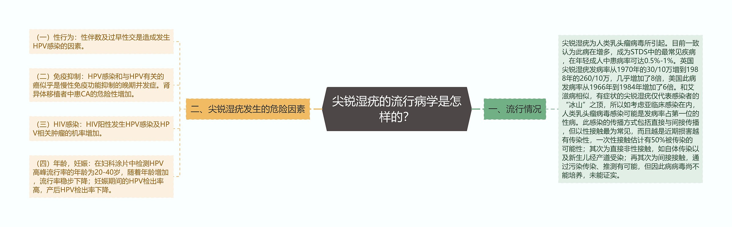 尖锐湿疣的流行病学是怎样的？