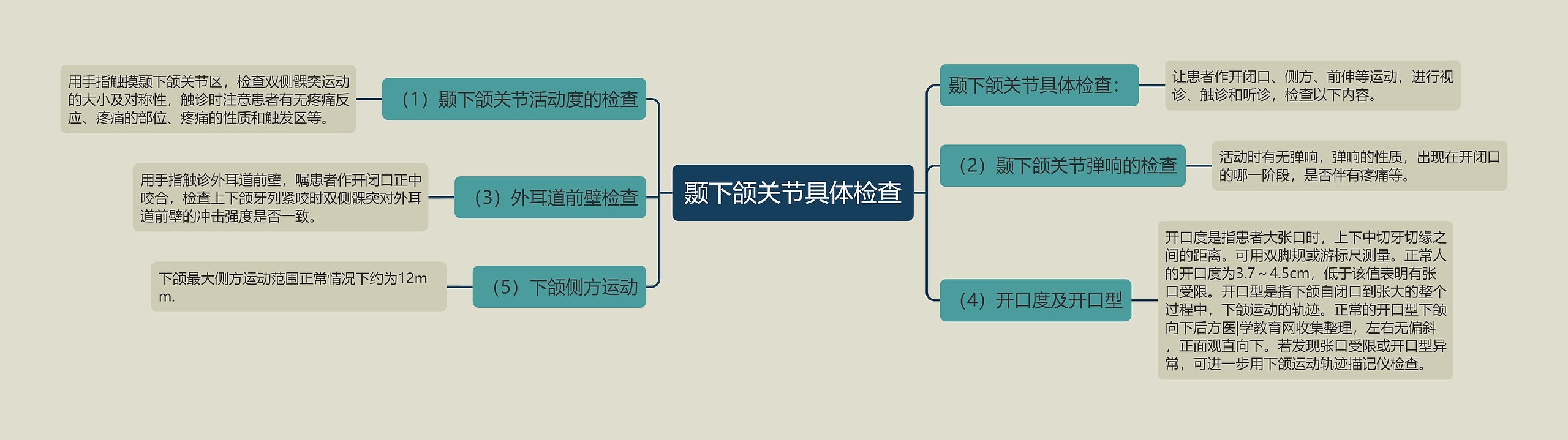 颞下颌关节具体检查思维导图