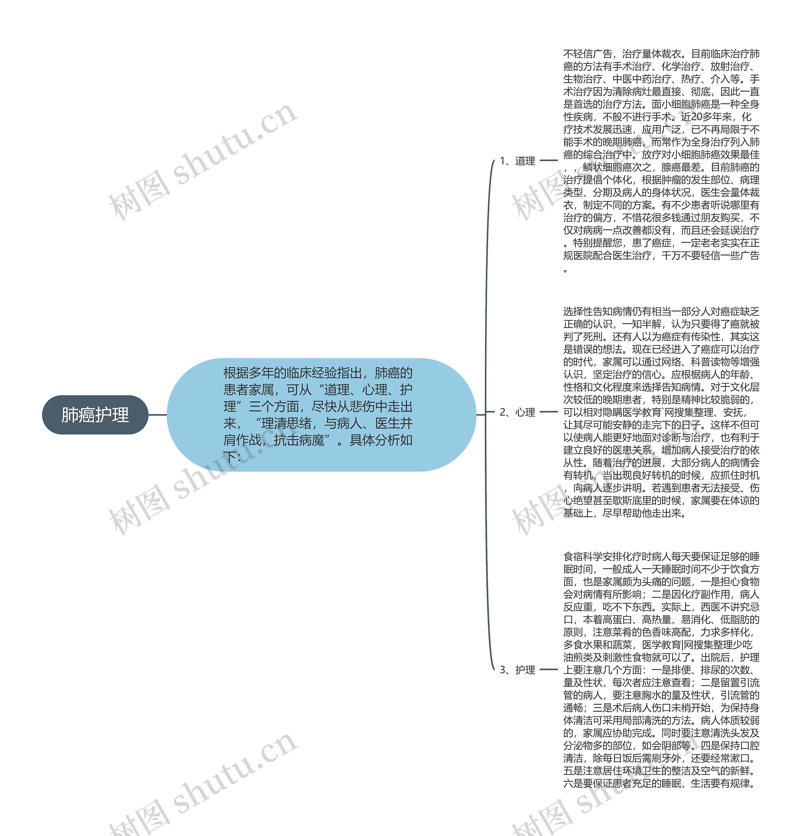 肺癌护理思维导图