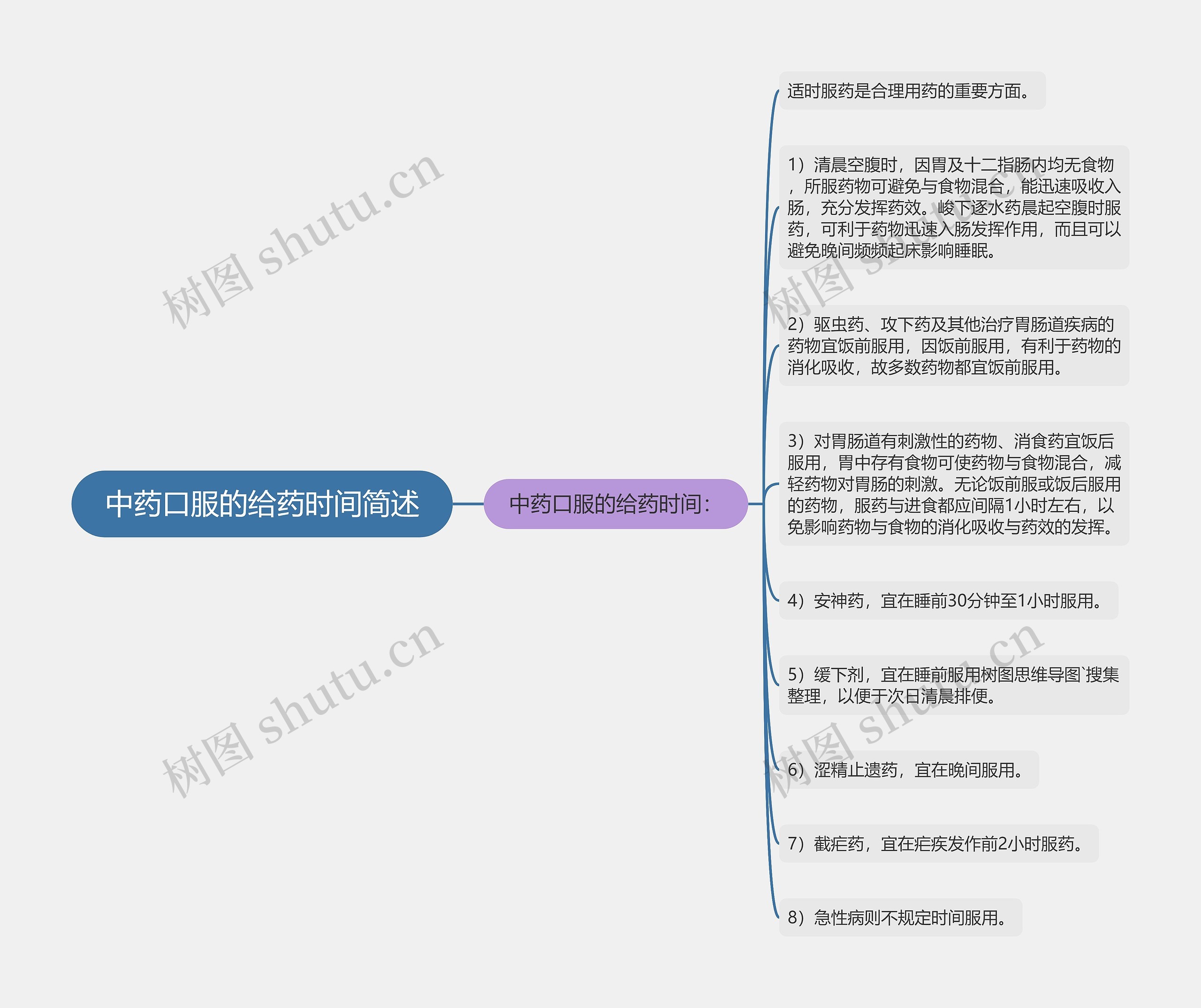 中药口服的给药时间简述思维导图