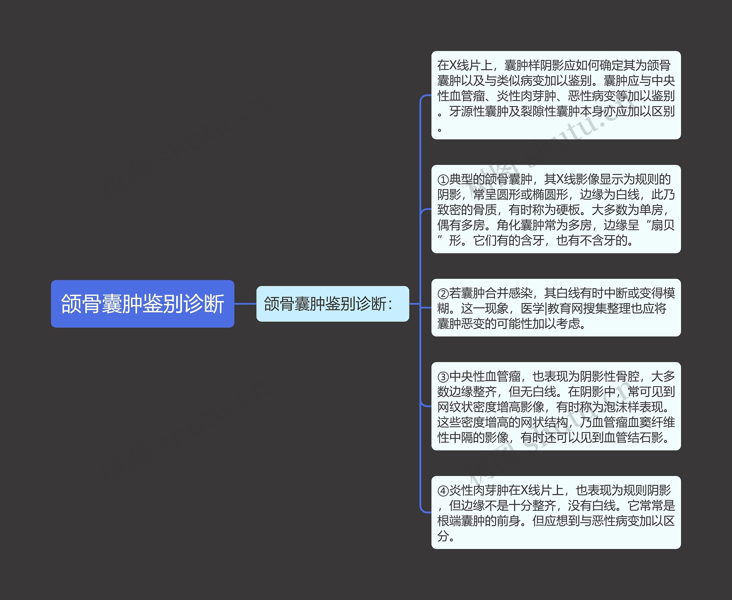 颌骨囊肿鉴别诊断思维导图