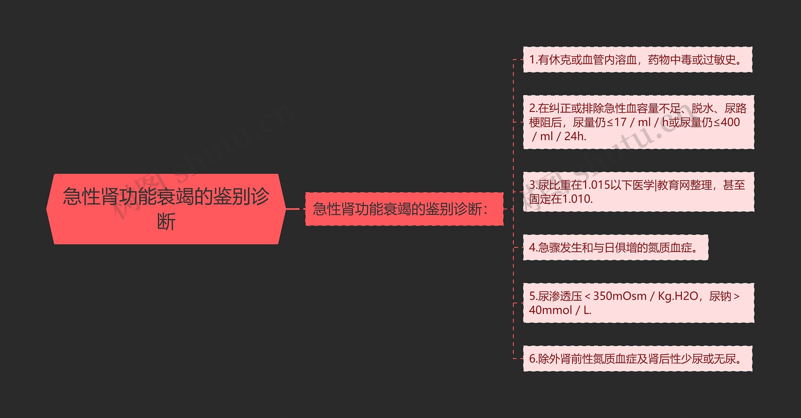 急性肾功能衰竭的鉴别诊断思维导图