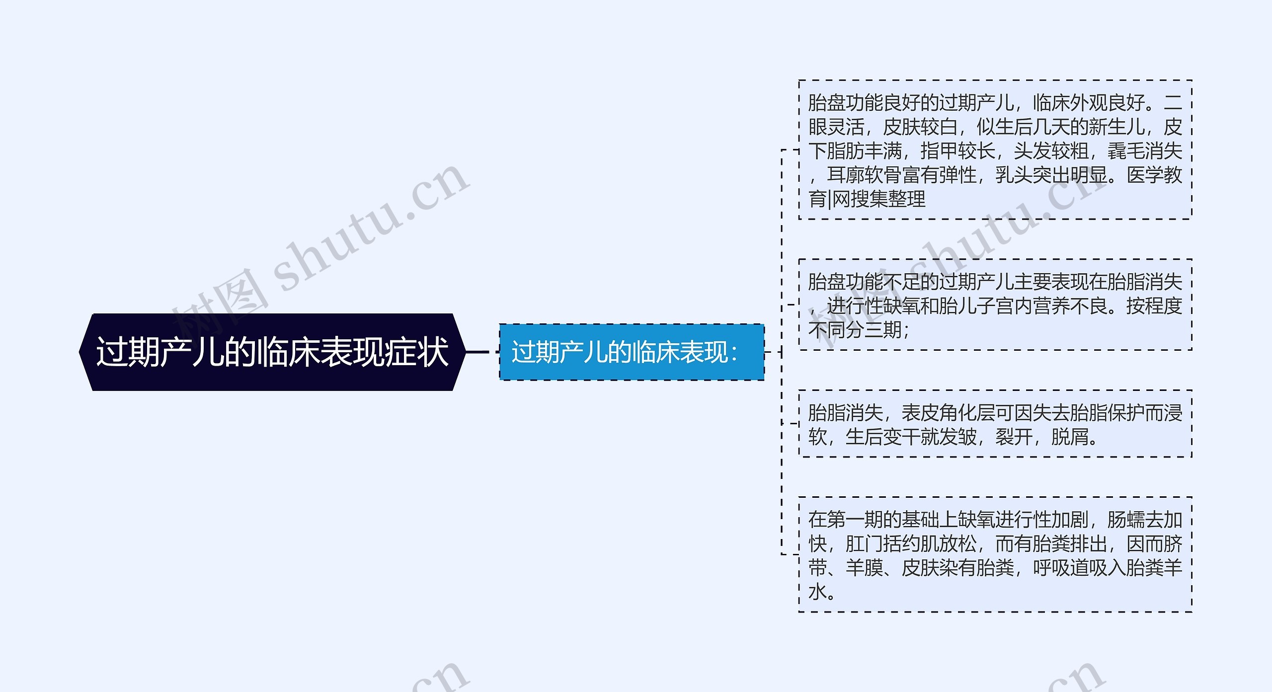 过期产儿的临床表现症状思维导图