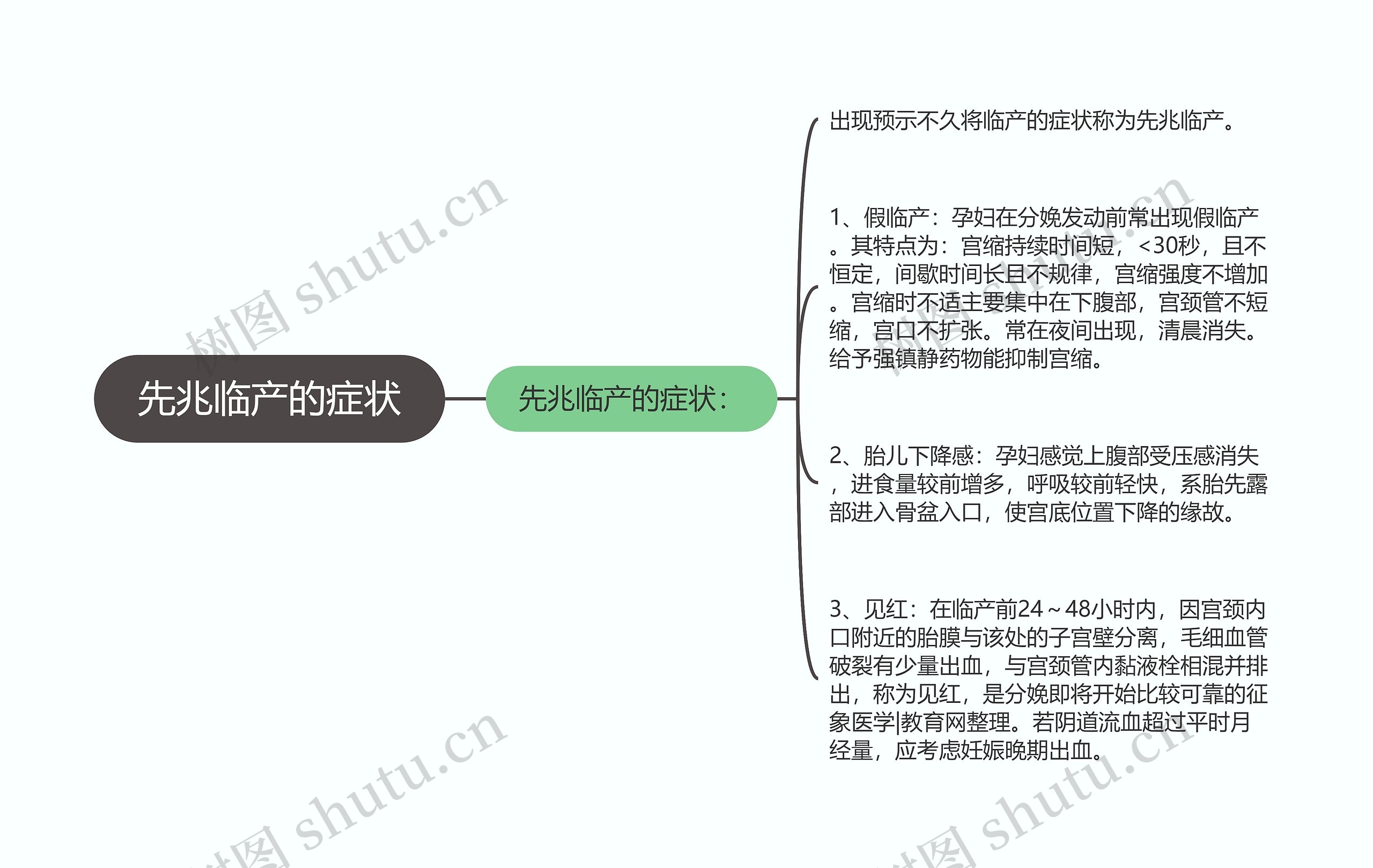 先兆临产的症状思维导图