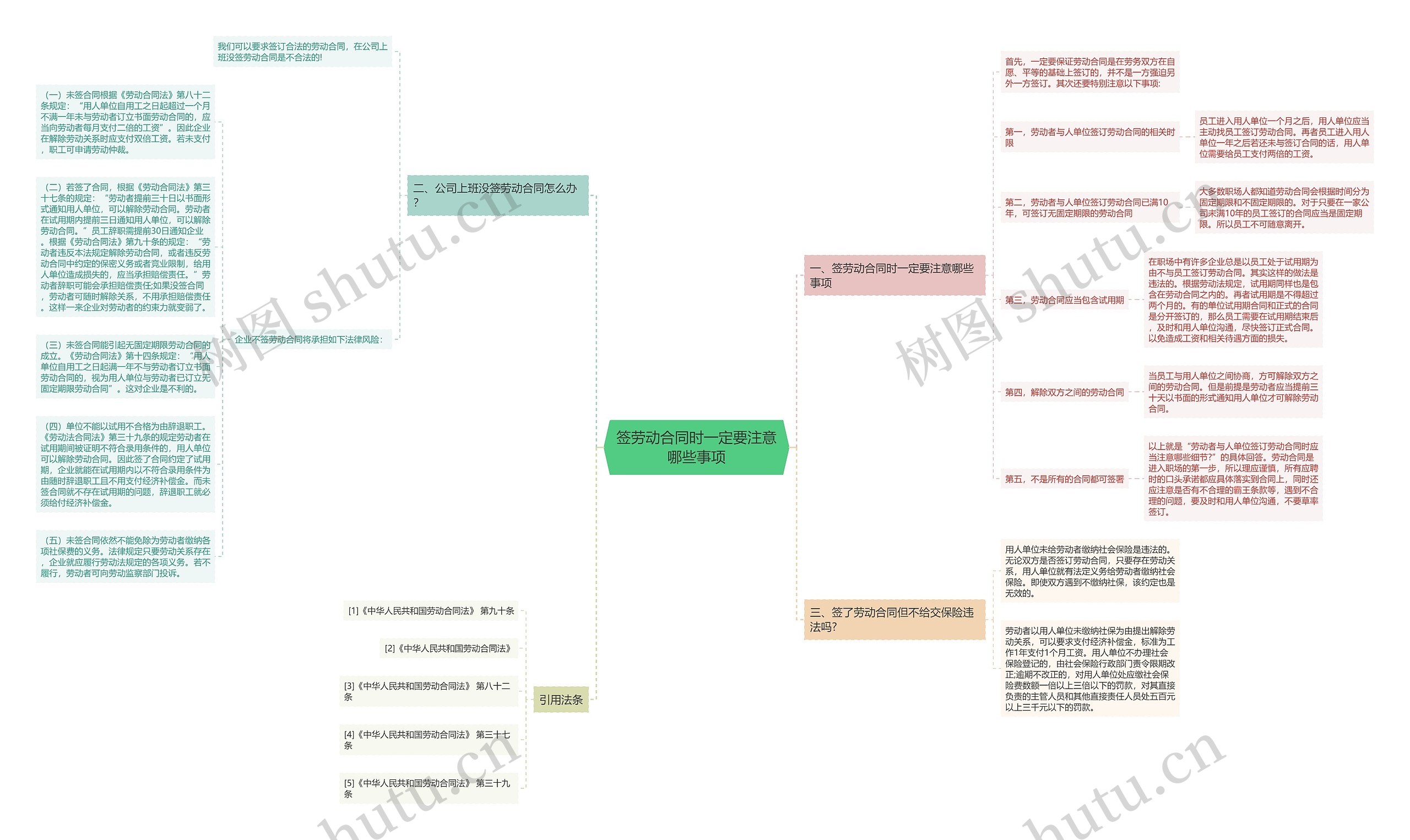 签劳动合同时一定要注意哪些事项思维导图