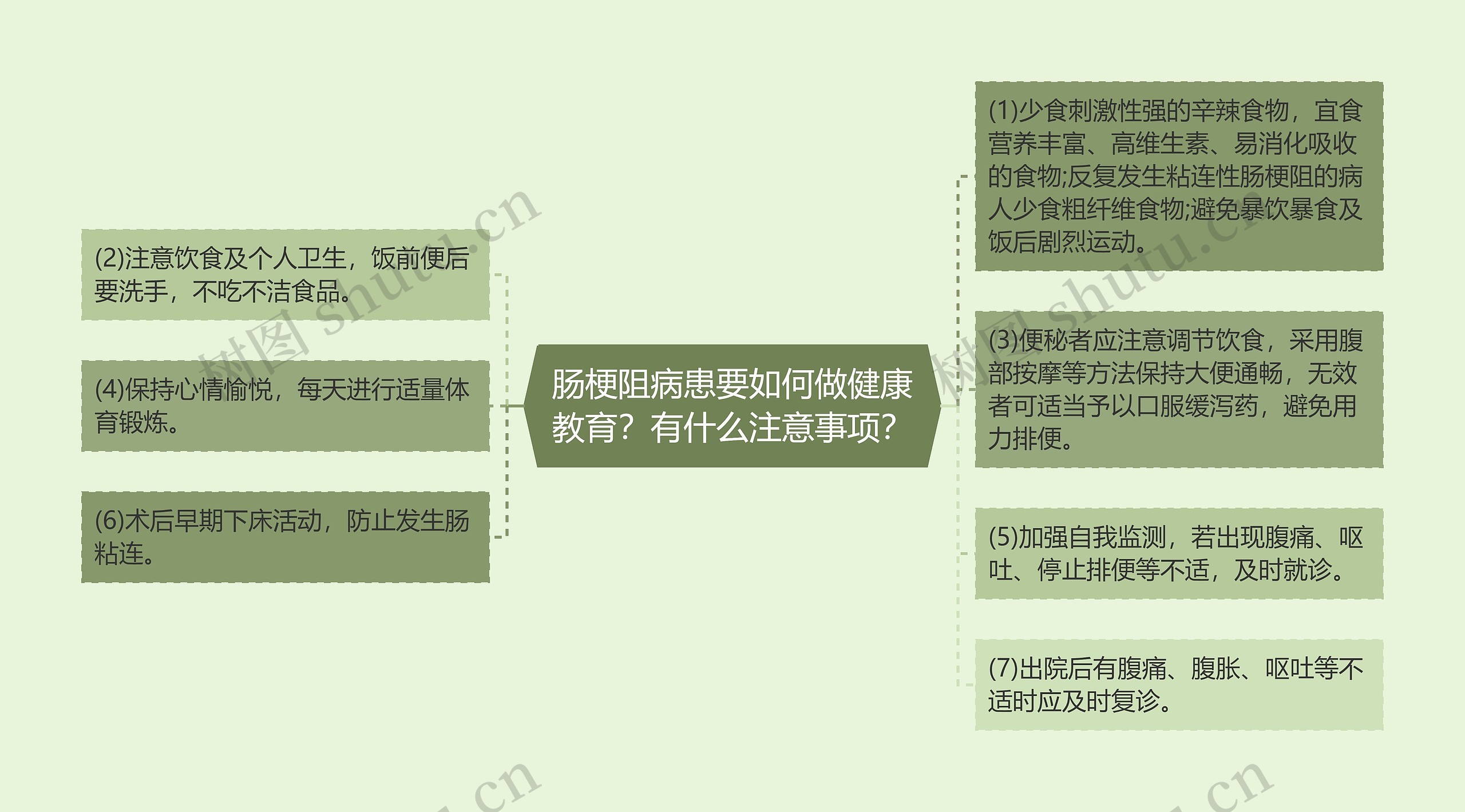 肠梗阻病患要如何做健康教育？有什么注意事项？思维导图