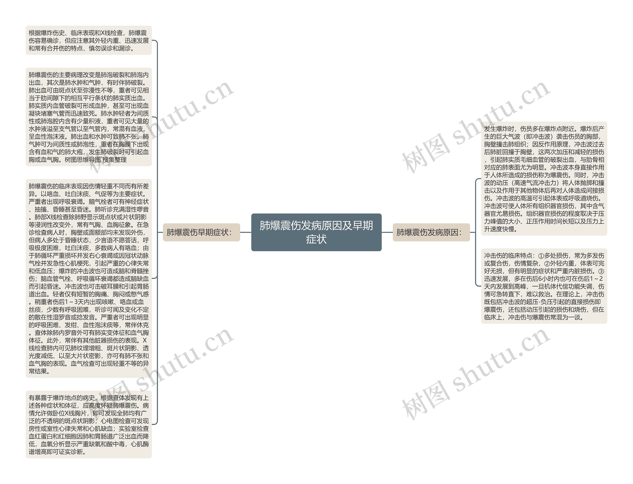 肺爆震伤发病原因及早期症状思维导图