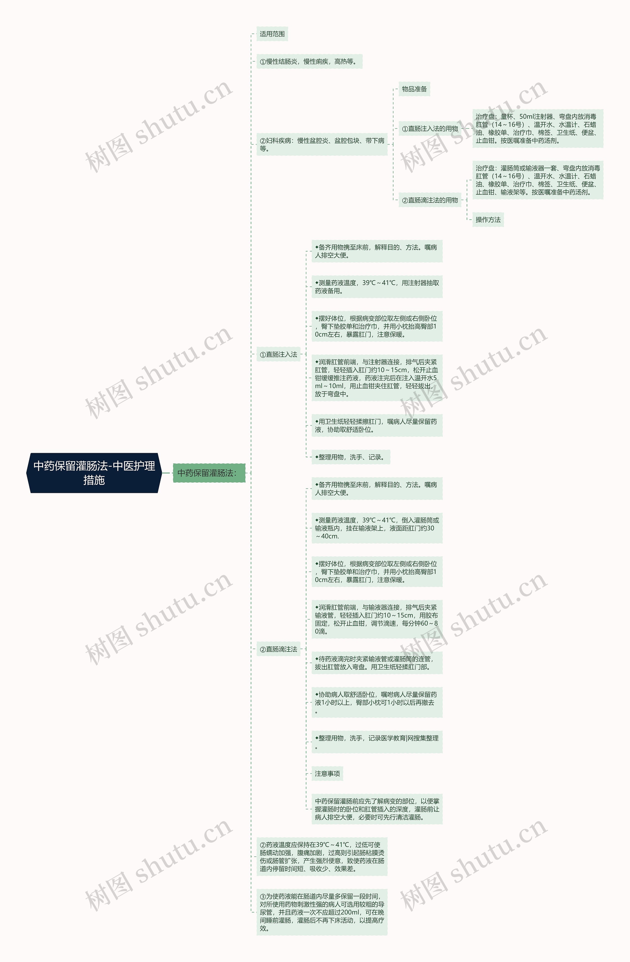 中药保留灌肠法-中医护理措施思维导图